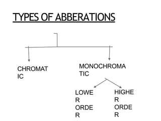 TYPES OF ABBERATIONS
CHROMAT
IC
MONOCHROMA
TIC
LOWE
R
ORDE
R
HIGHE
R
ORDE
R
 