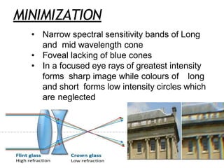 MINIMIZATION
• Narrow spectral sensitivity bands of Long
and mid wavelength cone
• Foveal lacking of blue cones
• In a focused eye rays of greatest intensity
forms sharp image while colours of long
and short forms low intensity circles which
are neglected
 