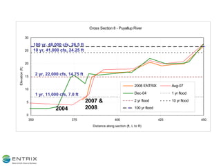 2004 2007 & 2008 10 yr, 41,000 cfs, 24.25 ft 100 yr, 48,000 cfs, 26.5 ft 2 yr, 22,000 cfs, 14.75 ft 1 yr, 11,000 cfs, 7.0 ft 