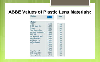 ABBE Values of Plastic Lens Materials:
R.I
 