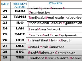 Abbreviation and Expansion Quiz | PPTX