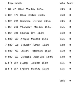 Player details                         Value Points

1 GK 47 J Hart Man City £4.5m            £4.5    0

2 DEF 176 D Luiz Chelsea £6.0m           £6.0    0

3 DEF 297 G Johnson Liverpool £4.5m      £4.5    0

4 DEF 241 V Kompany Man City £5.5m       £5.5    0

5 DEF 303 K Gorkss QPR £1.0m             £1.0    0

6 MID 527 A Young Man Utd £5.5m          £5.5    0

7 MID 598 D Murphy Fulham £3.0m          £3.0    0

8 MID 753 L Modric Tottenham £5.0m       £5.0    0

9 MID 693 C N'Zogbia Aston Villa £4.0m   £4.0    0

10 STR 959 L Suarez Liverpool £5.5m      £5.5    0

11 STR 957 S Aguero Man City £5.5m       £5.5    0



                                         £50.0   0
 
