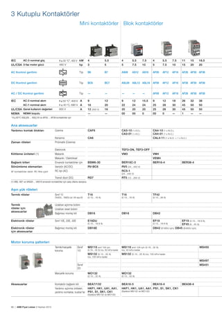 3 Kutuplu Kontaktörler
Mini kontaktörler Blok kontaktörler

AC-3 nominal güç
IEC
UL/CSA 3-faz motor gücü

θ ≤ 55 °C*, 400 V kW

4

5.5

4

5.5

7.5

4

5.5

7.5

11

15

18.5

hp

3

5

5

7.5

10

5

7.5

10

15

20

20

AC Kontrol gerilimi

Tip

B6

B7

AS09

AS12

AS16

AF09

AF12

AF16

AF26 AF30 AF38

DC Kontrol gerilimi

Tip

BC6

BC7

ASL09

ASL12 ASL16

AF09

AF12

AF16

AF26 AF30 AF38

AC / DC Kontrol gerilimi

Tip

—

—

—

—

—

AF09

AF12

AF16

AF26 AF30 AF38

480 V

AC-3 nominal akım

θ ≤ 55 °C*, 400 V A

9

12

9

12

15.5

9

12

18

26

32

AC-1 nominal akım

IEC

θ ≤ 40 °C, 690 V A

16

20

22

24

24

25

28

30

45

50

50

A

12

16

20

20

20

25

28

30

45

50

50

—

00

00

0

00

0

—

1

—

—

UL/CSA Genel kullanım değerleri
NEMA

600 V

(300 V)

—

NEMA boyutu

38

* θ ≤ 60°C AS(L)09 ... AS(L)16 ve AF09 ... AF38 kontaktörler için

Ana aksesuarlar

Zaman röleleri

Üzerine

CAF6

Kenarına

Yardımcı kontak blokları

CA6

CA3-10 (1 x N.O.),
CA3-01 (1 x N.C.)

Pnömatik (Üzerine)
Elektronik

Kilitleme üniteleri (1)

CA4-10 (1 x N.O.),
CA4-01 (1 x N.C.)
CAL4-11 (1 x N.O. + 1 x N.C.)

TEF3-ON, TEF3-OFF

Mekanik

VM3

VM4

Mekanik / Elektriksel

VEM4

Bağlantı kitleri

Enversör kontaktörler için

BSM6-30

BER16C-3

Sönümleme elemanları

Varistör (AC/DC)

RV-BC6

RV5

AF kontaktörler dahili -RC filtre içerir

RC tipi (AC)

BER16-4

BER38-4

(24…440 V)

RC5-1

(24…440 V)

Transil diyot (DC)

RD7

RT5

T16

T16

TF42

DB16

DB42

(12…264 V)

(1) VB6, VB7 ve VAS09 ... VAS16 enversör kontaktörler için satış ofisine danışınız.

Aşırı yük röleleri
Termik röleler

Sınıf 10

Termik
röleler için
aksesuarlar

Uzaktan açtırma bobini
Bağımsız montaj kiti

DB16

Elektronik röleler

Sınıf 10E, 20E, 30E

E16DU

Elektronik röleler
için aksesuarlar

Bağımsız montaj kiti

DB16E

(TA42DU... TA80DU için 10A veya 20)

(0.10…16 A)

(0.10…16 A)

(0.10…38 A)

Uzaktan reset bobini

EF19

EF19 (0.10…18.9 A),
EF45 (9…45 A)
DB42 (E16DU için), DB45 (E45DU için),

(0.10…18.9 A)

(0.10…18.9 A)

Motor koruma şalterleri
Termik/manyetik
koruma

Sınıf
10

MS116 sınıf 10A için
(0.16…32 A) Ics, 50 kA’e kadar

MS116 sınıf 10A için (0.16…32 A)

MS132 (0.10…32 A)
Ics, 100 kA’e kadar

MS132

MS450

Ics, 50 kA’e kadar

(0.10…32 A) Ics, 100 kA’e kadar

MS497
Sınıf
20

MS451

Manyetik koruma

Aksesuarlar

MO132

Kontaktör bağlantı kiti

BEA7/132

(0.10…32 A)

Yardımcı açtırma üniteleri,
HKF1, HK1, UA1, AA1,
yardımcı kontaklar, busbar’lar PS1, S1, SK1, CK1
(Sadece MS132 ve MO132)

66 | ABB Fiyat Listesi 3 Haziran 2013

MO132

(0.10…32 A)

BEA16-3

BEA16-4

HKF1, HK1, UA1, AA1, PS1, S1, SK1, CK1
(Sadece MS132 ve MO132)

BEA38-4

 