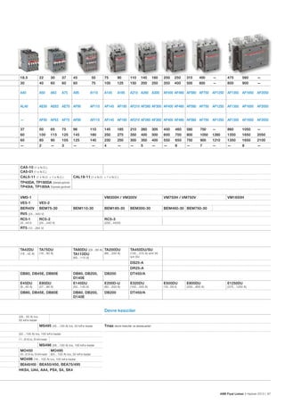 18.5

22

30

37

45

55

75

90

110

140

160

200

250

315

400

—

475

560

—

30

40

60

60

60

75

100

125

150

200

250

350

400

500

600

—

800

900

—

A40

A50

A63

A75

A95

A110

A145

A185

A210 A260 A300

AF400 AF460 AF580 AF750

AF1250

AF1350

AF1650

AF2050

AL40

AE50 AE63 AE75 AF95

AF110

AF145 AF185 AF210 AF260 AF300 AF400 AF460 AF580 AF750

AF1250

AF1350

AF1650

AF2050

—

AF50

AF63

AF75

AF95

AF110

AF145 AF185 AF210 AF260 AF300 AF400 AF460 AF580 AF750

AF1250

AF1350

AF1650

AF2050

37

50

65

75

96

110

145

185

210

260

305

400

460

580

750

—

860

1050

—

60

100

115

125

145

160

250

275

350

400

500

600

700

800

1050

1260

1350

1650

2050

60

80

90

105

125

140

230

250

300

350

400

550

650

750

900

1210

1350

1650

2100

—

2

—

3

—

4

—

—

5

—

—

6

—

7

—

—

8

—

CA5-10 (1 x N.O.),
CA5-01 (1 x N.C.)
CAL5-11 (1 x N.O. + 1 x N.C.)

—

CAL18-11 (1 x N.O. + 1 x N.C.)

TP40DA, TP180DA Çekmede gecikmeli
TP40IA, TP180IA Düşmede gecikmeli
VM5-1

VM300H / VM300V

VE5-1
BER40V

BEM75-30

VM750H / VM750V

BEM185-30

VM1650H

BEM460-30 BEM750-30

VE5-2

RV5

BEM110-30

BEM300-30

(24…440 V)

RC5-1

RC5-2

(24…440 V)

RC5-3

(24…440 V)

(250...440V)

RT5 (12…264 V)

TA42DU

TA75DU

(18…42 A)

(18…80 A)

TA80DU (29…80 A) TA200DU
(66…200 A)
TA110DU
(65…110 A)

TA450DU/SU

(130…310 A) sınıf 30
için SU

DS25-A
DR25-A
DB80, DB45E, DB80E
E45DU

E80DU

(9...45 A)

(27…80 A)

DB80, DB45E, DB80E

DB80, DB200,
D140E
E140DU

DB200

DT450/A

E200D-U

E320DU

DB80, DB200,
D140E

DB200

DT450/A

(50…140 A)

(60…200 A)

(100…320 A)

E500DU
(150…500 A)

E800DU

(250…800 A)

E1250DU

(375…1250 A)

Devre kesiciler
(28…50 A) Ics,
50 kA’e kadar

MS495

(45…100 A) Ics, 50 kA’e kadar

Tmax devre kesiciler ve aksesuarları

(22…100 A) Ics, 100 kA’e kadar
(11…50 A) Ics, 50 kA’e kadar

MS496
MO450

(40…50 A) Ics, 50 kA’e kadar

MO496

(28…100 A) Ics, 100 kA’e kadar

MO495

(63…100 A) Ics, 50 kA’e kadar

(16…100 A) Ics, 100 kA’e kadar

BEA40/450 BEA50/450, BEA75/495
HKS4, UA4, AA4, PS4, S4, SK4

ABB Fiyat Listesi 3 Haziran 2013 | 67

 