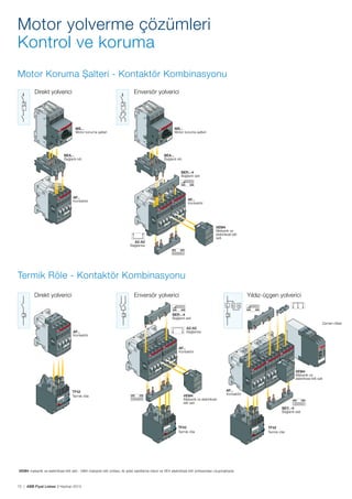 Motor yolverme çözümleri
Kontrol ve koruma
Motor Koruma Şalteri - Kontaktör Kombinasyonu
Direkt yolverici

Enversör yolverici

I>

I>

MS...
Motor koruma şalteri

MS...
Motor koruma şalteri

BEA...
Bağlantı kiti

BEA...
Bağlantı kiti

BER..-4
Bağlantı seti

AF...
Kontaktör

AF...
Kontaktör

VEM4
Mekanik ve
elektriksel kilit
seti

A2-A2
Bağlantısı

Termik Röle - Kontaktör Kombinasyonu
Enversör yolverici

Yıldız-üçgen yolverici
L Δ

Y

Direkt yolverici

BER..-4
Bağlantı seti
Zaman rölesi
AF...
Kontaktör

A2-A2
Bağlantısı

AF...
Kontaktör

VEM4
Mekanik ve
elektriksel kilit seti

TF42
Termik röle

VEM4
Mekanik ve elektriksel
kilit seti

AF...
Kontaktör

BEY..-4
Bağlantı seti

TF42
Termik röle

VEM4 mekanik ve elektriksel kilit seti : VM4 mekanik kilit ünitesi, iki adet sabitleme klipsi ve VE4 elektriksel kilit ünitesinden oluşmaktadır.

72 | ABB Fiyat Listesi 3 Haziran 2013

TF42
Termik röle

 