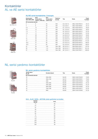 Kontaktörler
AL ve AE serisi kontaktörler
AL/AE serisi kontaktörler, 3 kutuplu
AC3
Anma akımı
θ≤55°C, 400V (A)
DC kumanda devresi

AC1
Anma akımı
θ≤40°C (A)

Yardımcı
kontak

Tipi

Kodu

4

9

25

1NA

AL 9-30-10

1SBL143001RXX10

55,10

4

9

25

1NK

AL 9-30-01

1SBL143001RXX01

55,10

5.5

12

27

1NA

AL 12-30-10

1SBL163001RXX10

58,50

5.5

12

27

1NK

AL 12-30-01

1SBL163001RXX01

58,50

7.5

17

30

1NA

AL 16-30-10

1SBL183001RXX10

67,20

7.5

17

30

1NK

AL 16-30-01

1SBL183001RXX01

67,20

11

26

45

1NA

AL 26-30-10

1SBL243001RXX10

84,90

11

26

45

1NK

AL 26-30-01

1SBL243001RXX01

84,90

15

32

55

1NA

AL 30-30-10

1SBL283001RXX10

141,00

15

32

55

1NK

AL 30-30-01

1SBL283001RXX01

141,00

18.5

37

60

1NA

AL 40-30-10

1SBL323001RXX10

199,00

18.5

37

60

1NK

AL 40-30-01

1SBL323001RXX01

199,00

22

50

100

1NA+1NK

AE 50-30-11

1SBL359001RXX11

197,00

30

65

115

1NA+1NK

AE 63-30-11

1SBL379001RXX11

261,00

37

75

125

1NA+1NK

AE 75-30-11

1SBL419001RXX11

309,00

Kontak düzeni

Tipi

Kodu

16

2NA+2NK

NL22E

1SBH143001RXX22

73,80

16

3NA+1NK

NL31E

1SBH143001RXX31

73,80

16

4NA

NL40E

1SBH143001RXX40

73,80

16

4NA+4NK

NL44E

1SBH143001RXX44

97,30

16

5NA+3NK

NL53E

1SBH143001RXX53

97,30

16

6NA+2NK

NL62E

1SBH143001RXX62

97,30

16

7NA+1NK

NL71E

1SBH143001RXX71

97,30

16

8NA

NL80E

1SBH143001RXX80

97,30

Anma gücü
380-400V (kW)

AL16-30-10

AE50-30

Fiyatı
TL/Adet

AE95-30

NL serisi yardımcı kontaktörler
NL serisi yardımcı kontaktörler
Termik akım
Ith (A)
DC kumanda devresi

NL22E

NL80E

AL9... AL40 / AE50... AE75/NL bobin gerilimleri ve kodları
Gerilim
(V) DC
12

Kod
80

24

82

48

83

50

21

60

84

75

85

110

86

125

87

220

88

240

89

250

78 | ABB Fiyat Listesi 3 Haziran 2013

81

42

38

Fiyatı
TL/Adet

 