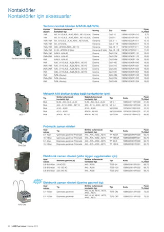 Kontaktörler
Kontaktörler için aksesuarlar
Yardımcı kontak blokları A/AF/AL/AE/N/NL
Kontak
düzeni
1NA

CA5-10

1SBN010010R1010

1NK

A9...A110,AL9...AL40,AE45...AE110,N,NL Üzerine

CA5-01

1SBN010010R1001

5,70

1NA+1NK

A9...A75,AL9...AL40,AE45...AE75,N,NL

Kenarına

CAL5-11

1SBN010020R1011

10,10

1NA+1NK

A9...A75,N,NL

Kenarına

CAL5-11B

1SBN010420R3311

10,10

1NA+1NK

A95...AF2050,AE95...AE110

Kenarına

CAL18-11

1SFN010720R1011

11,20

1NA+1NK

A145...AF2050 (2 blok)

Kenarına (2 blok) CAL18-11B

1SFN010720R3311

11,20

3NA+1NK

A/AL9...A/AL40

Üzerine

CA5-31M

1SBN010040R1131

16,60

2NA+2NK

A/AL9...A/AL40

Üzerine

CA5-22M

1SBN010040R1122

16,60

4NK

A/AL9...A/AL40

Üzerine

CA5-04M

1SBN010040R1104

16,60

4NA

A30...A110,AL9...AL26,AE45...AE110

Üzerine

CA5-40E

1SBN010040R1040

16,60

3NA+1NK

A30...A110,AL9...AL26,AE45...AE110

Üzerine

CA5-31E

1SBN010040R1031

16,60

2NA+2NK

A30...A110,AL9...AL26,AE45...AE110

Üzerine

CA5-22E

1SBN010040R1022

16,60

4NK

A30...A110,AL9...AL26,AE45...AE110

Üzerine

CA5-04E

1SBN010040R1004

16,60

4NA

N,NL (4kutup)

Üzerine

CA5-40N

1SBN010040R1240

16,60

2NA+2NK

N,NL (4kutup)

Üzerine

CA5-22N

1SBN010040R1222

16,60

4NK

Yardımcı kontak blokları

Birlikte kullanılacak
Montaj
kontaktör tipi
A9...A110,AL9...AL40,AE45...AE110,N,NL Üzerine

N,NL (4kutup)

Üzerine

CA5-04N

1SBN010040R1204

16,60

Tipi

Kodu

Fiyatı
TL/Adet
5,70

Mekanik kilit blokları (yatay bağlı kontaktörler için)
Blok

Solda kullanılacak
kontaktör tipi
N,A9...A40, AL9...AL40

Sağda kullanılacak
kontaktör tipi
N,A9...A40, AL9...AL40

VE 5-1

Blok

A50...A110, AE50...AE110

A50...A110, AE50...AE110

VE 5-2

1SBN030210R1000

26,10

Blok

A145...A300

A145...A300

VM 300H

1SFN034700R1000

32,20

Tip

Tipi

Fiyatı
TL/Adet
1SBN030110R1000
21,30
Kodu

Blok
VE5-1

A210...A300

AF400...AF460

VM 300/460H 1SFN035100R1000

67,30

Blok

AF400...AF750

AF400...AF750

VM 750H

89,80

1SFN035700R1000

Pnömatik zaman röleleri
Ayar
sahası
0.1-40sn
10-180sn

TP 40 DA

Çekmede gecikmeli Pnömatik

A40...A75, AE50...AE75

TP 180 DA

1SBN020300R1001

60,70

0.1-40sn
TP40 DA

Çekmede gecikmeli Pnömatik

Birlikte kullanılacak
kontaktör tipi
A40...A75, AE50...AE75

Düşmede gecikmeli Pnömatik

A40...A75, AE50...AE75

TP 40 IA

1SBN020301R1000

60,70

10-180sn

Düşmede gecikmeli Pnömatik

A40...A75, AE50...AE75

TP 180 IA

1SBN020301R1001

60,70

Tip

Tipi

Fiyatı
TL/Adet
1SBN020300R1000
60,70
Kodu

Elektronik zaman röleleri (yıldız üçgen uygulamaları için)
Ayar
Besleme gerilimi (V)
sahası
0.8-8/6-60sn 24 AC/DC

Birlikte kullanılacak
kontaktör tipi
A40...A300

TE5S-24

0.8-8/6-60sn 110-120 AC

A40...A300

TE5S-120

1SBN020010R1002

66,70

0.8-8/6-60sn 220-240 AC

A40...A300

TE5S-240

1SBN020010R1003

66,70

Tipi

Kodu

TEF5-ON

1SBN020312R1000

75,00

TEF5-OFF

1SBN020314R1000

75,00

Tipi

Fiyatı
TL/Adet
1SBN020010R1001
66,70
Kodu

TE5S

Elektronik zaman röleleri (üzerine geçmeli tip)
Ayar
sahası
0.1-100sn

80 | ABB Fiyat Listesi 3 Haziran 2013

Çekmede gecikmeli

0.1-100sn

TEF5-ON

Tip

Düşmede gecikmeli

Birlikte kullanılacak
kontaktör tipi
A40, AL40, AE45...AE75,
AF45...AF75
A40, AL40, AE45...AE75,
AF45...AF75

Fiyatı
TL/Adet

 