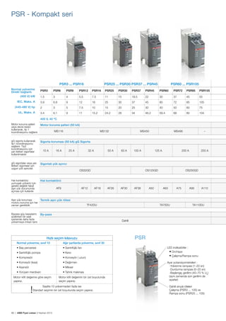 PSR - Kompakt seri

PSR3 ... PSR16

PSR25 ... PSR30 PSR37 ... PSR45

PSR60 ... PSR105

Normal yolverme
Direkt bağlantı
(400 V) kW

PSR3

PSR6

PSR9

PSR12

PSR16

PSR25

PSR30

PSR37

PSR45

PSR60

PSR72

PSR85

PSR105

1.5

3

4

5.5

7.5

11

15

18.5

22

30

37

45

55

IEC, Maks. A

3.9

6.8

9

12

16

25

30

37

45

60

72

85

105

2

3

5

7.5

10

15

20

25

30

40

50

60

75

3.4

6.1

9

11

15.2

24.2

28

34

46.2

59.4

68

80

104

(440-480 V) hp
UL, Maks. A

400 V, 40 ºC
Motor koruma şalteri
Motor koruma şalteri (50 kA)
veya devre kesici
kullanarak, tip 1
MS116
koordinasyonu sağlanır.

MS132

gG sigorta kullanarak
tip1 koordinasyonu
sağlanır. Tip2
koordinasyonu için
yarı iletken sigortalar
kullanılmalıdır.

–

Sigortalı yük ayırıcı

Hat kontaktörü
yumuşak yolverici için
gerekli değildir fakat
aşırı yük durumunda
açması için kullanılır.

MS495

Sigorta koruması (50 kA) gG Sigorta

gG sigortalar veya yarı
iletken sigortalar için
uygun yük ayırıcılar.

MS450

Hat kontaktörü

10 A

16 A

25 A

32 A

50 A

63 A

100 A

OS32GD

AF9

AF12

Aşırı yük koruması
Termik aşırı yük rölesi
motoru koruma için her
zaman gereklidir.

125 A

200 A

OS125GD

AF16

AF26

AF30

AF38

TF42DU

Bypass güç kayıplarını By-pass
azaltırken bir saat
içerisinde daha fazla
yolvermeye imkan tanır.

A50

250 A

OS250GD

A63

A75

TA75DU

A95

A110

TA110DU

Dahili

Hızlı seçim kılavuzu
Normal yolverme, sınıf 10
• Baş pervanesi

• Santrifüjlü fan

• Santrifüjlü pompa

• Kırıcı

• Kompresör

• Konveyör ( uzun)

• Konveyör (kısa)

• Değirmen

• Asansör

• Mikser

PSR

Ağır şartlarda yolverme, sınıf 30

• Yürüyen merdiven
Motor kW değerine göre seçim
yapınız.

!

• Tahrik makinası
Motor kW değerinin bir üst boyutunda
seçim yapınız.

Saatte 10 yolvermeden fazla ise
Standart seçimin bir üst boyutunda seçim yapınız.

88 | ABB Fiyat Listesi 3 Haziran 2013

LED indikatörler :
• On/Hazır
• Çalışma/Rampa sonu
Ayar potansiyometreleri :
-Yolverme rampası (1–20 sn)
-Durdurma rampası (0–20 sn)
-Başlangıç gerilimi (40–70 % Ue)
(aynı zamanda son gerilimi de
ayarlar)
Dahili sinyal röleleri
Çalışma (PSR3 ... 105) ve
Rampa sonu (PSR25 ... 105)

 