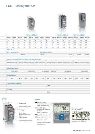 PSE - Fonksiyonel seri

PSE18 ... PSE105

PSE142 ... PSE170

PSE210 ... PSE370

PSE18

PSE25

PSE30

PSE37

PSE45

PSE60

PSE72

PSE85

PSE105

PSE142

PSE170

PSE210

PSE250

PSE300

PSE370

7.5

11

15

18.5

22

30

37

45

55

75

90

110

132

160

200

18

25

30

37

45

60

72

85

106

143

171

210

250

300

370

10

15

20

25

30

40

50

60

75

100

125

150

200

250

300

18

25

28

34

42

60

68

80

104

130

169

192

248

302

361

400 V, 40 ºC
Devre kesici (50 kA)

Devre kesici (75 kA)
T2L160

T4L250

T4L320

T5L400

T5L630

Sigorta koruması (85 kA), Yarı iletken sigortalar, Bussmann
170M1563 170M1564 170M1566 170M1567 170M1568 170M1569 170M1571 170M1572 170M3819 170M5809 170M5810 170M5812 170M5813 170M6812 170M6813

Sigortalı yük ayırıcı
OS32GD03P

OS63GD03P

OS125GD03P

OS250D03P

OS400D03P

OS630D03P

Hat kontaktörü
AF26

AF30

AF38

A50

A63

A75

A95

A110

A145

A185

A210

A260

A300

AF400

Elektronik aşırı yük rölesi
Dahili
By-pass
Dahili

PSE

Ayarlar
Vidalı montaj
Hata resetleme girişleri
Analog çıkış
Sinyal röleleri
(Çalışma, rampa sonu,
olay)
Dahili by-pass
Ön kısımda gerekli bilgiler

Yeşil LED - Hazır
Yanıp sönme - Besleme hazır
Sabit - Ana gerilim hazır
Yeşil LED - Çalışma
Yanıp sönme - Yolverme/
Durdurma		
Sabit - Rampa sonu

Parametre ve mesajlar
için 4 dijit gösterge

Sarı LED - Koruma
Kırmızı LED- Hata
Aydınlatmalı ekran
PST(B)’ye benzer kullanıcı
dostu tuş takımı

Görsel fonksiyon göstergesi

ABB Fiyat Listesi 3 Haziran 2013 | 89

 