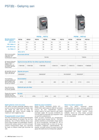 PST(B) - Gelişmiş seri

PST30 ... PST72

PST85 ... PST142

Normal yolverme
Direkt bağlantı
(400 V) kW

15

18.5

22

25

30

37

45

55

75

IEC, Maks. A

30

37

44

50

60

72

85

105

142

(440-480 V) hp

20

25

30

40

40

50

60

75

100

UL, Maks. A

28

34

42

54

60

68

80

104

130

PST30

PST37

PST44

PST50

PST60

PST72

PST85

PST105

PST142

400 V, 40 ºC
Motor koruma şalteri
Devre kesici (50 kA)
veya devre kesici
kullanarak, tip 1
koordinasyonu sağlanır.

T2S160

gG sigorta kullanarak
tip1 koordinasyonu
sağlanır. Tip2
koordinasyonu için
yarı iletken sigortalar
kullanılmalıdır.

Sigorta koruması (65 kA), Yarı iletken sigortalar, Bussmann

gG sigortalar veya yarı
iletken sigortalar için
uygun yük ayırıcılar.

Sigortalı yük ayırıcı

Hat kontaktörü
yumuşak yolverici için
gerekli değildir fakat
aşırı yük durumunda
açması için kullanılır.

Hat kontaktörü

Aşırı yük koruması
motoru koruma için
her zaman gereklidir.

T3S250

Elektronik aşırı yük rölesi

170M1566

170M1568

170M1569

OS32GD03P

AF30

Bypass güç kayıplarını By-pass
azaltırken bir saat
içerisinde daha fazla
AF16
yolvermeye imkan tanır.

170M1571

OS63GD03P

AF38

A50

AF26

Dahili gelişmiş motor koruması
PST serisi yumuşak yolvericiler gelişmiş motor
kontrol ve koruma fonksiyonlarına sahiptir. Aşırı
yük, düşük yük, kilitli rotor, faz sırası, faz
dengesizliği gibi birçok koruma özelliği ile
maksimum verim sağlanmış olur.
Programlanabilir sinyal röleleri
Tüm PST cihazlarında üç adet programlanabilir
sinyal rölesi bulunur ve bunların her biri Run
(Çalışma), Top of Ramp (Rampa Sonu) veya
Event (Olay) sinyalleri için kullanılabilir. Denetim
fonksiyonları sadece yazılım ve kritik yumuşak
yolverici fonksiyonlarını değil, aynı zamanda
faz kaybı ve frekans hatası gibi durumları da
izler.

90 | ABB Fiyat Listesi 3 Haziran 2013

170M1570

OS125GD03P

A63

AF30

170M1572

A75

A40

Dahili by-pass kontaktörü
Büyük boyutlu cihazlarda (PSTB 370 ...
PSTB1050), dahili olarak bir ABB AF kontaktör
bulunur. Bu size, maliyetlerden tasarruf,
yerden tasarruf ve enerji tasarrufu gibi çeşitli
avantajlar sağlar. Bir by-pass kontaktörü ile
normal çalışma sırasındaki güç kayıplarını %90
ve üzerinde azaltabilirsiniz.
Dahili by-pass kontaktörü ile donatılmamış
olan daha küçük cihazlar (PST30... PST300),
şebeke tarafında üç terminalden oluşan ekstra
bir set ile donatılmıştır. Terminaller B1, B2 ve
B3 olarak işaretlenmiştir ve harici bir by-pass
kontaktörü bağlarken kullanılmalıdırlar. Bu
sayede, yumuşak yolverici by-pass durumuna
geçse bile dahili koruma fonksiyonları çalışabilir.

A95

A50

170M3819

170M5809

OS250D03P

A110

A145

A63

A95

Harici tuş takımı (opsiyonel)
Harici
tuş
takımı
opsiyonel
olarak
sunulmaktadır. Tuş takımı, yumuşak yolvericiyi
pano kapağını açmadan kontrol edebilmek ve
izleyebilmek için kapak üzerine monte
edilebilir. Ayrıca bu cihaz başka yumuşak
yolvericiler arasında parametre kopyalamak
için de kullanılabilir.

 
