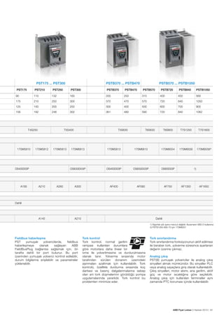 PST175 ... PST300

PSTB370 ... PSTB470

PST175

PST210

PST250

PST300

90

110

132

160

200

250

315

400

450

560

175

210

250

300

370

470

570

720

840

1050

125

150

200

250

300

400

500

600

700

900

156

192

248

302

361

480

590

720

840

1062

T4S250

170M5810

T5S400

170M5812

170M5813

PSTB470

PSTB570

T5S630

PSTB720

T6S630

PSTB840

A210

A260

PSTB1050

T6S800

T7S1250

T7S1600

170M8556

170M85582)

170M6813

170M5813

170M6813

170M8554

OS630D03P

OS400D03P

A185

PSTB370

PSTB570 ... PSTB1050

OS400D03P

OS630D03P

OS800D03P

A300

AF400

AF580

AF750

1)

AF1350

AF1650

Dahili

A145

A210

Dahili
1) Sigortalı yük ayırıcı mevcut değildir. Bussmann SB2-D kullanınız.
2) PSTB1050-690-70 için 170M8557

Fieldbus haberleşme
PST
yumuşak
yolvericilerde,
fieldbus
haberleşmeye
olanak
sağlayan
ABB
FieldBusPlug bağlantısı sağlamak için, ön
tarafta dahili bir port bulunur. Bu port
üzerinden yumuşak yolverici kontrol edilebilir,
durum bilgilerine erişilebilir ve parametreler
yüklenebilir.

Tork kontrol
Tork kontrol, normal gerilim
rampası kullanılan durumlara
göre motorlara daha lineer bir
ivme ile yolverilmesine ve durdurulmasına
olanak tanır. Yolverme sırasında motor
tarafından
sürülen
donanım
üzerindeki
aşınmaları azaltmak için kullanılabilir. Tork
kontrolü, özellikle durdurma sırasında koç
darbesi ve basınç dalgalanmalarına sebep
olan ani tork düşmelerinin görüldüğü pompa
uygulamalarında yararlıdır. Tork kontrol bu
problemleri minimize eder.

Tork sınırlandırma
Tork sınırlandırma fonksiyonunun aktif edilmesi
ile beraber tork, yolverme süresince ayarlanan
değerin üzerine çıkmaz.
Analog çıkış
PST(B) yumuşak yolvericiler ile analog çıkış
sinyalleri almak mümkündür. Bu sinyaller PLC
veya analog sayaçlara giriş olarak kullanılabilir.
Çıkış sinyalleri, motor akımı, ana gerilim, aktif
güç ve motor sıcaklığına göre seçilebilir.
Analog çıkış için kullanılan terminaller aynı
zamanda PTC koruması içinde kullanılabilir.

ABB Fiyat Listesi 3 Haziran 2013 | 91

 