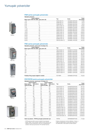 Yumuşak yolvericiler
PSR serisi yumuşak yolvericiler

PSR45

Standart yolverme
Direkt bağlantı
Motor gücü 400V AC (kW) Çıkış akımı (A)
1.50
3
3.00
6
4.00
9
5.50
12
7.50
16
11.00
25
15.00
30
18.50
37
22.00
45
30.00
60
37.00
72
45.00
85
55.00
105

Fiyatı
Euro/Adet
72,60
76,20
76,20
85,80
109,00
109,00
143,00
208,00
248,00
294,00
332,00
415,00
452,00

Tipi

Kodu

PSR3-600-70
PSR6-600-70
PSR9-600-70
PSR12-600-70
PSR16-600-70
PSR25-600-70
PSR30-600-70
PSR37-600-70
PSR45-600-70
PSR60-600-70
PSR72-600-70
PSR85-600-70
PSR105-600-70

1SFA896103R7000
1SFA896104R7000
1SFA896105R7000
1SFA896106R7000
1SFA896107R7000
1SFA896108R7000
1SFA896109R7000
1SFA896110R7000
1SFA896111R7000
1SFA896112R7000
1SFA896113R7000
1SFA896114R7000
1SFA896115R7000

Tipi

Kodu

PSE18-600-70
PSE25-600-70
PSE30-600-70
PSE37-600-70
PSE45-600-70
PSE60-600-70
PSE72-600-70
PSE85-600-70
PSE105-600-70
PSE142-600-70
PSE170-600-70
PSE210-600-70
PSE250-600-70
PSE300-600-70
PSE370-600-70

1SFA897101R7000
1SFA897102R7000
1SFA897103R7000
1SFA897104R7000
1SFA897105R7000
1SFA897106R7000
1SFA897107R7000
1SFA897108R7000
1SFA897109R7000
1SFA897110R7000
1SFA897111R7000
1SFA897112R7000
1SFA897113R7000
1SFA897114R7000
1SFA897115R7000

Fiyatı
Euro/Adet
315,00
340,00
357,00
389,00
413,00
483,00
549,00
633,00
825,00
990,00
1.262,00
1.399,00
1.519,00
1.905,00
2.824,00

PS-FBPA

1SFA896312R1002

155,00

Tipi

Kodu

PST30-600-70
PST37-600-70
PST44-600-70
PST50-600-70
PST60-600-70
PST72-600-70
PST85-600-70
PST105-600-70
PST142-600-70
PST175-600-70
PST210-600-70
PST250-600-70
PST300-600-70
PSTB370-600-70
PSTB470-600-70
PSTB570-600-70
PSTB720-600-70
PSTB840-600-70
PSTB1050-600-70

1SFA894002R7000
1SFA894003R7000
1SFA894004R7000
1SFA894005R7000
1SFA894006R7000
1SFA894007R7000
1SFA894008R7000
1SFA894009R7000
1SFA894010R7000
1SFA894011R7000
1SFA894012R7000
1SFA894013R7000
1SFA894014R7000
1SFA894015R7000
1SFA894016R7000
1SFA894017R7000
1SFA894018R7000
1SFA894019R7000
1SFA894020R7000

491,00
534,00
552,00
601,00
647,00
668,00
843,00
982,00
1.218,00
1.493,00
1.654,00
1.796,00
2.251,00
2.946,00
3.391,00
4.001,00
4.948,00
5.520,00
6.536,00

PSTEK

1SFA899003R1000

174,00

PSE serisi yumuşak yolvericiler

PSE105

PSE370

Standart yolverme, açma sınıfı 10 (Class 10)
Direkt bağlantı
Motor gücü 400V AC (kW) Çıkış akımı (A)
7.5
18
11
25
15
30
18.5
37
22
45
30
60
37
72
45
85
55
106
75
143
90
171
110
210
132
250
160
300
200
370
Fieldbus Plug arayüz bağlantı modülü

PST/PSTB serisi yumuşak yolvericiler

PST72

PSTB720

Standart yolverme, açma sınıfı 10 (Class 10)
Direkt bağlantı
Üçgen
Motor gücü
Çıkış akımı
Motor gücü
400V AC (kW) (A)
400V AC (kW)
15
30
25
18.5
37
30
22
44
37
25
50
45
30
60
55
37
72
59
45
85
75
55
105
90
75
142
132
90
175
160
110
210
184
132
250
220
160
300
257
200
370
355
250
470
450
315
570
540
400
720
710
450
840
800
560
1050
1000

bağlantı
Çıkış akımı
(A)
52
64
76
85
105
124
147
181
245
300
360
430
515
640
814
987
1247
1455
1810

Harici tuş takımı - PST/B yumuşak yolvericiler için
* 	 STB tiplerinde dahili by-pass kontaktörü bulunmaktadır.
P
* 	 yarlar: Kalkış / duruş rampası, paralel ve sıralı yolverme, jog ...
A
* 	 elişmiş koruma fonksiyonları: aşırı yük, faz dengesizliği ve
G
simetrisi, tristör aşırı yük koruma, PTC termistör koruma...

92 | ABB Fiyat Listesi 3 Haziran 2013

* 	 ieldbus haberleşmesi mümkün (ModBus, Profibus...)
F
* 	 lass 30 uygulamalar için satış ofisine başvurunuz.
C
*	PS-FBPA,PSR ve PSE serileri ile birlikte kullanılır.

Fiyatı
Euro/Adet

 