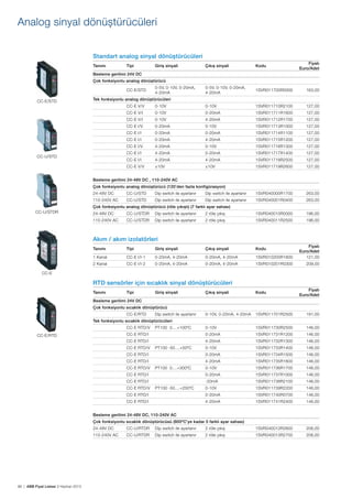 Analog sinyal dönüştürücüleri
Standart analog sinyal dönüştürücüleri
Tanımı

Tipi

Giriş sinyali

Çıkış sinyali

Kodu

0-5V, 0-10V, 0-20mA,
4-20mA

1SVR011700R0000

Fiyatı
Euro/Adet

Besleme gerilimi 24V DC
Çok fonksiyonlu analog dönüştürücü
CC-E/STD
CC-E/STD

0-5V, 0-10V, 0-20mA,
4-20mA

163,00

Tek fonksiyonlu analog dönüştürücüleri
CC-E V/V

0-10V

0-10V

1SVR011710R2100

127,00

CC-E V/I

0-10V

0-20mA

1SVR011711R1600

127,00

CC-E V/I

0-10V

4-20mA

1SVR011712R1700

127,00

CC-E I/V

0-20mA

0-10V

1SVR011713R1000

127,00

CC-E I/I

0-20mA

0-20mA

1SVR011714R1100

127,00

CC-E I/I

0-20mA

4-20mA

1SVR011715R1200

127,00

CC-E I/V
CC-U/STD

4-20mA

0-10V

1SVR011716R1300

127,00

CC-E I/I

4-20mA

0-20mA

1SVR011717R1400

127,00

CC-E I/I

4-20mA

4-20mA

1SVR011718R2500

127,00

CC-E V/V

±10V

±10V

1SVR011719R2600

127,00

Besleme gerilimi 24-48V DC , 110-240V AC
Çok fonksiyonlu analog dönüştürücü (120'den fazla konfigürasyon)
24-48V DC

CC-U/STD

Dip switch ile ayarlanır

Dip switch ile ayarlanır

1SVR040000R1700

263,00

110-240V AC

CC-U/STD

Dip switch ile ayarlanır

Dip switch ile ayarlanır

1SVR040001R0400

263,00

Çok fonksiyonlu analog dönüştürücü (röle çıkışlı) (7 farklı ayar sahası)
CC-U/STDR

24-48V DC

CC-U/STDR

Dip switch ile ayarlanır

2 röle çıkış

1SVR040010R0000

196,00

110-240V AC

CC-U/STDR

Dip switch ile ayarlanır

2 röle çıkış

1SVR040011R2500

196,00

Çıkış sinyali

Kodu

Akım / akım izolatörleri
1 Kanal

CC-E I/I-1

0-20mA, 4-20mA

0-20mA, 4-20mA

1SVR010200R1600

Fiyatı
Euro/Adet
121,00

2 Kanal

CC-E I/I-2

0-20mA, 4-20mA

0-20mA, 4-20mA

1SVR010201R0300

209,00

Tanımı

Tipi

Giriş sinyali

CC-E

RTD sensörler için sıcaklık sinyal dönüştürücüleri
Tanımı

Tipi

Giriş sinyali

Fiyatı
Euro/Adet

Çıkış sinyali

Kodu

0-10V, 0-20mA, 4-20mA

1SVR011701R2500

191,00

Besleme gerilimi 24V DC
Çok fonksiyonlu sıcaklık dönüştürücü
CC-E/RTD

Dip switch ile ayarlanır

Tek fonksiyonlu sıcaklık dönüştürücüleri
CC-E RTD/V

1SVR011730R2500

146,00

0-20mA

1SVR011731R1200

146,00

CC-E RTD/I

4-20mA

1SVR011732R1300

146,00

0-10V

1SVR011733R1400

146,00

CC-E RTD/I

0-20mA

1SVR011734R1500

146,00

CC-E RTD/I

4-20mA

1SVR011735R1600

146,00

0-10V

1SVR011736R1700

146,00

CC-E RTD/I

0-20mA

1SVR011737R1000

146,00

CC-E RTD/I

-20mA

1SVR011738R2100

146,00

0-10V

1SVR011739R2200

146,00

CC-E RTD/I

0-20mA

1SVR011740R0700

146,00

CC-E RTD/I

CC-E/RTD

0-10V

CC-E RTD/I

4-20mA

1SVR011741R2400

146,00

CC-E RTD/V

CC-E RTD/V

CC-E RTD/V

PT100 0....+100ºC

PT100 -50....+50ºC

PT100 0....+300ºC

PT100 -50....+250ºC

Besleme gerilimi 24-48V DC, 110-240V AC
Çok fonksiyonlu sıcaklık dönüştürücüsü (800ºC'ye kadar 5 farklı ayar sahası)
24-48V DC

98 | ABB Fiyat Listesi 3 Haziran 2013

CC-U/RTDR

Dip switch ile ayarlanır

2 röle çıkış

1SVR040012R2600

206,00

110-240V AC

CC-U/RTDR

Dip switch ile ayarlanır

2 röle çıkış

1SVR040013R2700

206,00

 