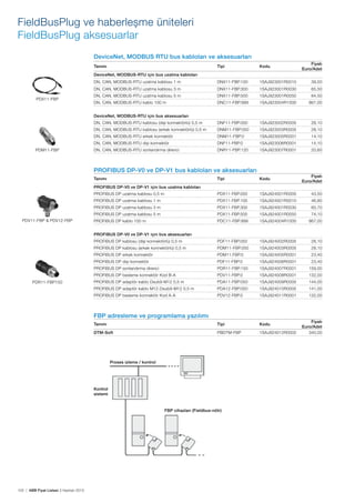 FieldBusPlug ve haberleşme üniteleri
FieldBusPlug aksesuarlar
DeviceNet, MODBUS RTU bus kabloları ve aksesuarları
Tanımı

Tipi

Kodu

Fiyatı
Euro/Adet

DeviceNet, MODBUS-RTU için bus uzatma kabloları
DN, CAN, MODBUS-RTU uzatma kablosu 1 m

PDX11-FBP

DNX11-FBP.100

1SAJ923001R0010

39,50

DN, CAN, MODBUS-RTU uzatma kablosu 3 m

DNX11-FBP.300

1SAJ923001R0030

65,50

DN, CAN, MODBUS-RTU uzatma kablosu 5 m

DNX11-FBP.500

1SAJ923001R0050

84,50

DN, CAN, MODBUS-RTU kablo 100 m

DNC11-FBP.999

1SAJ923004R1000

867,00

DeviceNet, MODBUS-RTU için bus aksesuarları
DN, CAN, MODBUS-RTU kablosu (dişi konnektörlü) 0,5 m

1SAJ923002R0005

28,10

DNM11-FBP.050

1SAJ923003R0005

28,10

DN, CAN, MODBUS-RTU erkek konnektör

DNM11-FBP.0

1SAJ923005R0001

14,10

DN, CAN, MODBUS-RTU dişi konnektör
PDM11-FBP

DNF11-FBP.050

DN, CAN, MODBUS-RTU kablosu (erkek konnektörlü) 0,5 m

DNF11-FBP.0

1SAJ923006R0001

14,10

DN, CAN, MODBUS-RTU sonlandırma direnci

DNR11-FBP.120

1SAJ923007R0001

20,60

PROFIBUS DP-V0 ve DP-V1 bus kabloları ve aksesuarları
Tanımı

Tipi

Kodu

Fiyatı
Euro/Adet

PROFIBUS DP-V0 ve DP-V1 için bus uzatma kabloları
PROFIBUS DP uzatma kablosu 0,5 m

1SAJ924001R0005

43,50

PDX11-FBP.100

1SAJ924001R0010

46,80

PROFIBUS DP uzatma kablosu 3 m

PDX11-FBP.300

1SAJ924001R0030

60,70

PROFIBUS DP uzatma kablosu 5 m
PDV11-FBP & PDV12-FBP

PDX11-FBP.050

PROFIBUS DP uzatma kablosu 1 m

PDX11-FBP.500

1SAJ924001R0050

74,10

PROFIBUS DP kablo 100 m

PDC11-FBP.999

1SAJ924004R1000

867,00

PROFIBUS DP-V0 ve DP-V1 için bus aksesuarları
PROFIBUS DP kablosu (dişi konnektörlü) 0,5 m

1SAJ924002R0005

28,10

PDM11-FBP.050

1SAJ924003R0005

28,10

PROFIBUS DP erkek konnektör

PDM11.FBP.0

1SAJ924005R0001

23,40

PROFIBUS DP dişi konnektör

PDF11-FBP.0

1SAJ924006R0001

23,40

PROFIBUS DP sonlandırma direnci

PDR11-FBP.150

1SAJ924007R0001

159,00

PROFIBUS DP besleme konnektör Kod B-A

PDV11-FBP.0

1SAJ924008R0001

132,00

PROFIBUS DP adaptör kablo Dsub9-M12 0,5 m

PDA11-FBP.050

1SAJ924009R0005

144,00

PROFIBUS DP adaptör kablo M12-Dsub9-M12 0,5 m

PDA12-FBP.050

1SAJ924010R0005

141,00

PROFIBUS DP besleme konnektör Kod A-A

PDV12-FBP.0

1SAJ924011R0001

132,00

Tanımı

Tipi

Kodu

DTM-Soft

PDR11-FBP150

PDF11-FBP.050

PROFIBUS DP kablosu (erkek konnektörlü) 0,5 m

PBDTM-FBP

1SAJ924012R0002

FBP adresleme ve programlama yazılımı

Proses izleme / kontrol

Kontrol
sistemi

FBP cihazları (Fieldbus-nötr)

102 | ABB Fiyat Listesi 3 Haziran 2013

Fiyatı
Euro/Adet
340,00

 