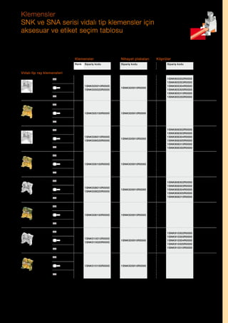 Klemensler
SNK ve SNA serisi vidalı tip klemensler için
aksesuar ve etiket seçim tablosu

Klemensler
Tip

Fonksiyon

Kesit
IEC

Nihayet plakaları

Renk

Sipariş kodu

Kutup Sipariş kodu

Etiketler

2
3
4
5
10
50

MC512
MC512PA

Sipariş kodu

Köprüler

Vidalı tip ray klemensleri
4 mm²
2.5 mm²
ZS4...

Gri
Mavi

1SNK505010R0000
1SNK505020R0000

1SNK505910R0000

YeşilSarı

1SNK505150R0000

1SNK905302R0000
1SNK905303R0000
1SNK905304R0000
1SNK905305R0000
1SNK905310R0000
1SNK905350R0000

1SNK505910R0000

4 mm²
4 mm²
2.5 mm²

ZS4-PE

4 mm²
6 mm²
4 mm²

ZS6...

MC512
MC512PA

Gri
Mavi

1SNK506010R0000
1SNK506020R0000

1SNK505910R0000

YeşilSarı

1SNK506150R0000

1SNK508010R0000
1SNK508020R0000

1SNK505910R0000

YeşilSarı

1SNK508150R0000

1SNK906302R0000
1SNK906303R0000
1SNK906304R0000
1SNK906305R0000
1SNK906310R0000
1SNK906350R0000

1SNK505910R0000

Gri
Mavi

2
3
4
5
10
50

1SNK505910R0000

6 mm²

MC612
MC612PA

6 mm²
4 mm²
ZS6-PE

6 mm²
10 mm²
6 mm²

ZS10...

MC612
MC612PA

10 mm²

2
3
4
5
10

1SNK908302R0000
1SNK908303R0000
1SNK908304R0000
1SNK908305R0000
1SNK908310R0000

MC812
MC812PA

10 mm²
6 mm²
ZS10-PE

10 mm²
16 mm²
10 mm²

ZS16...

MC812
MC812PA

Gri
Mavi

1SNK510010R0000
1SNK510020R0000

1SNK505910R0000

YeşilSarı

1SNK510150R0000

1SNK505910R0000

16 mm²

2
3
4
5
10

1SNK910302R0000
1SNK910303R0000
1SNK910304R0000
1SNK910305R0000
1SNK910310R0000

MC812
MC812PA

16 mm²
10 mm²
ZS16-PE

MC812
MC812PA

16 mm²

ABB Fiyat Listesi 3 Haziran 2013 | 125

 