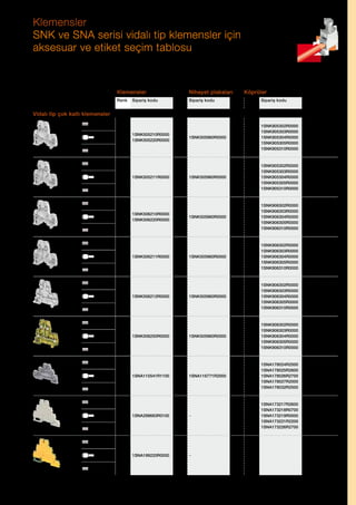 Klemensler
SNK ve SNA serisi vidalı tip klemensler için
aksesuar ve etiket seçim tablosu

Klemensler
Tip

Fonksiyon

Kesit
IEC

Nihayet plakaları

Renk

Sipariş kodu

Sipariş kodu

Köprüler
Kutup Sipariş kodu

Etiketler

Gri
Mavi

1SNK505210R0000
1SNK505220R0000

1SNK505960R0000

2
3
4
5
10

1SNK905302R0000
1SNK905303R0000
1SNK905304R0000
1SNK905305R0000
1SNK905310R0000

MC512
MC512PA

1SNK505960R0000

2
3
4
5
10

1SNK905302R0000
1SNK905303R0000
1SNK905304R0000
1SNK905305R0000
1SNK905310R0000

MC512
MC512PA

1SNK505960R0000

2
3
4
5
10

1SNK906302R0000
1SNK906303R0000
1SNK906304R0000
1SNK906305R0000
1SNK906310R0000

MC612
MC612PA

1SNK505960R0000

2
3
4
5
10

1SNK906302R0000
1SNK906303R0000
1SNK906304R0000
1SNK906305R0000
1SNK906310R0000

MC612
MC612PA

1SNK505960R0000

2
3
4
5
10

1SNK906302R0000
1SNK906303R0000
1SNK906304R0000
1SNK906305R0000
1SNK906310R0000

MC612
MC612PA

1SNK505960R0000

2
3
4
5
10

1SNK906302R0000
1SNK906303R0000
1SNK906304R0000
1SNK906305R0000
1SNK906310R0000

MC612
MC612PA

1SNA116771R2000

2
3
4
5
10

1SNA178024R2500
1SNA178025R2600
1SNA178026R2700
1SNA178027R2000
1SNA178032R2500

RC65

2
3
4
5
10

1SNA173217R2600
1SNA173218R0700
1SNA173219R0000
1SNA173221R2200
1SNA173226R2700

RC65

Vidalı tip çok katlı klemensler
4 mm²
2.5 mm²

ZS4-D2

4 mm²
4 mm²
2.5 mm²

ZS4-D1

Gri

1SNK505211R0000

Gri
Mavi

1SNK506210R0000
1SNK506220R0000

4 mm²
6 mm²
4 mm²

ZS6-D2

6 mm²
6 mm²
4 mm²

ZS6-D1

1SNK506211R0000

6 mm²
6 mm²
4 mm²

ZS6-D2-PE

Gri

6 mm²

Gri
ve
YeşilSarı

1SNK506212R0000

6 mm²
4 mm²

ZS6-D1-PE

YeşilSarı

1SNK506250R0000

6 mm²
2.5 mm²
2.5 mm²

D2.5/6.DA

Gri

1SNA115541R1100

2.5 mm²
4 mm²
2.5 mm²

D4/6.T3

Gri

1SNA299683R0100

–

YeşilSarı

1SNA199220R0000

–

4 mm²
4 mm²
2.5 mm²

D4/6.P.T1

RC65

4 mm²

ABB Fiyat Listesi 3 Haziran 2013 | 127

 