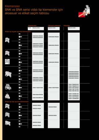 Klemensler
SNK ve SNA serisi vidalı tip klemensler için
aksesuar ve etiket seçim tablosu

Klemensler
Tip

Fonksiyon

Kesit
IEC

Nihayet plakaları

Renk

Sipariş kodu

Sipariş kodu

Köprüler

Gri
Mavi

1SNK505310R0000
1SNK505320R0000

1SNK505910R0000

MC512
MC512PA

Gri
Mavi
Gri

1SNK505311R0000
1SNK505321R0000
1SNK505312R0000

1SNK505910R0000

MC512
MC512PA

Gri
Mavi

1SNK506315R0000
1SNK506322R0000

1SNK505910R0000

MC612
MC612PA

Gri
Mavi

1SNK508315R0000
1SNK508320R0000

1SNK505910R0000

MC812
MC812PA

Gri
Mavi

1SNK506310R0000
1SNK506320R0000

–

Kutup Sipariş kodu

Etiketler

Vidalı tip bıçaklı ayırma klemensleri
4 mm²
2.5 mm²
4 mm²
4 mm²
ZS4-S...

2.5 mm²
4 mm²
6 mm²
4 mm²

ZS6-S...

6 mm²
10 mm²
6 mm²

ZS10-S...

10 mm²
4 mm²
4 mm²
4 mm²
4 mm²

ZS4-S-R1...

4 mm²
4 mm²

Gri
Mavi
Gri

1SNK506311R0000
1SNK506321R0000
1SNK506312R0000

–

4 mm²
2.5 mm²
M4/6.D2.SNBT

Gri

1SNA115561R1500

Gri

1SNA199444R2500

Gri

1SNA199448R0100

4 mm²
4 mm²
2.5 mm²

M4/6.D2.2S2

1SNA116591R0500

4 mm²

–

2
3
4
5
10

1SNK906302R0000
1SNK906303R0000
1SNK906304R0000
1SNK906305R0000
1SNK906310R0000

MC612
MC612PA

2
3
4
5
10

1SNA179668R2000
1SNA179669R2100
1SNA179670R2600
1SNA179671R1300
1SNA179672R1400

RC610

1SNA113546R1400
1SNA116536R0500
1SNA116537R0600
1SNA113548R2600

RC610

2
3
4
10

Vidalı tip fişli ayırma klemensleri
4 mm²
2.5 mm²
ZS4-SP

1SNK505313R0000
1SNK505910R0000

MC512
MC512PA

1SNK505910R0000

MC812
MC812PA

–

Gri

MC612
MC612PA

1SNK505314R0000

4 mm²
10 mm²
6 mm²

ZS10-SP

Gri

10 mm²
4 mm²
4 mm²

ZS4-SP-R...

1SNK508316R0000

4 mm²

128 | ABB Fiyat Listesi 3 Haziran 2013

1SNK506313R0000
Gri
1SNK506314R0000

 