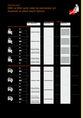 Klemensler
SNK ve SNA serisi vidalı tip klemensler için
aksesuar ve etiket seçim tablosu

Klemensler
Tip

Fonksiyon

Kesit
IEC

Nihayet plakaları

Renk

Sipariş kodu

Kutup Sipariş kodu

Etiketler

–

2
3
4
5
10

1SNK906302R0000
1SNK906303R0000
1SNK906304R0000
1SNK906305R0000
1SNK906310R0000

MC612
MC612PA

–

2
3
4
5
10

1SNK906302R0000
1SNK906303R0000
1SNK906304R0000
1SNK906305R0000
1SNK906310R0000

MC612
MC612PA

–

2
3
4
5
10

1SNK906302R0000
1SNK906303R0000
1SNK906304R0000
1SNK906305R0000
1SNK906310R0000

MC612
MC612PA

–

2
3
4
5
10

1SNK906302R0000
1SNK906303R0000
1SNK906304R0000
1SNK906305R0000
1SNK906310R0000

MC612
MC612PA

Sipariş kodu

Köprüler

Vidalı tip sigortalı klemensler (5x20 mm)
4 mm²
4 mm²
ZS4-SF

Gri

1SNK506410R0000

4 mm²
4 mm²
4 mm²

ZS4-SF-T

Gri

1SNK506411R0000

4 mm²
4 mm²
4 mm²

24-60 V AC/DC LED

Gri

1SNK506412R0000
115-250 V AC/DC LED

ZS4-SF-R...

1SNK506415R0000

4 mm²
4 mm²
4 mm²

24-60 V AC/DC LED

Gri

1SNK506413R0000
115-250 V AC/DC LED

ZS4-SF-R...

1SNK506415R0000

4 mm²

Vidalı tip sigortalı klemensler (5x20 ve 5x 25 mm)
4 mm²
4 mm²
ZS4-SF1

Gri

1SNK508410R0000

1SNK508960R0000

MC812
MC812PA

Gri

1SNK508411R0000

1SNK508960R0000

MC812
MC812PA

1SNK508960R0000

MC812
MC812PA

1SNK508960R0000

MC812
MC812PA

4 mm²
4 mm²
4 mm²

ZS4-SF1-T2

4 mm²
4 mm²
4 mm²

24-60 V AC/DC LED

Gri

1SNK508412R0000
115-250 V AC/DC LED

ZS4-SF1-R...

1SNK508414R0000

4 mm²

24-60 V AC/DC LED
+ Ø 2 mm test soketi

4 mm²
4 mm²
ZS4-SF1-R...

4 mm²

Gri

1SNK508413R0000
115-250 V AC/DC LED
+ Ø 2 mm test soketi

1SNK508415R0000

ABB Fiyat Listesi 3 Haziran 2013 | 129

 