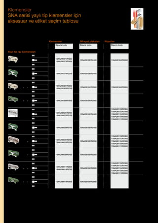 Klemensler
SNA serisi yaylı tip klemensler için
aksesuar ve etiket seçim tablosu

Klemensler
Tip

Fonksiyon

Kesit
IEC

Nihayet plakaları

Köprüler

Renk

Sipariş kodu

Sipariş kodu

Kutup Sipariş kodu

Etiketler

Gri
Mavi

1SNA290371R1200
1SNA290373R1400

1SNA291061R2400

2

RC410

YeşilSarı

1SNA290379R2200

1SNA291061R2400

Gri
Mavi

1SNA290381R0500
1SNA290383R0700

1SNA291041R2000

YeşilSarı

1SNA290389R1500

1SNA291041R2000

Yaylı tip ray klemensleri
1.5 mm²
1 mm²
D1.5/4.2L

1SNA291642R0600

2.5 mm²
1.5 mm²
1 mm²

D1.5/4.P.2L

RC410

2.5 mm²
1.5 mm²
1 mm²

D1.5/4.4L

2

1SNA291642R0600

RC410

2.5 mm²
1.5 mm²
1 mm²

D1.5/4.P.4L

2.5 mm²
2.5 mm²
1.5 mm²

D2.5/5.2L

RC410

Gri
Mavi

1SNA290021R2700
1SNA290023R2100

1SNA291061R2400

YeşilSarı

1SNA290029R0700

1SNA290031R2100
1SNA290033R2300

1SNA291051R2200

YeşilSarı

1SNA290039R0100

1SNA291102R2300
1SNA291103R2400
1SNA291104R2500
1SNA291105R2600
1SNA291110R2600

1SNA291061R2400

Gri
Mavi

2
3
4
5
10

1SNA291051R2200

4 mm²

RC510

2.5 mm²
1.5 mm²
D2.5/5.P.2L

4 mm²
2.5 mm²
1.5 mm²

D2.5/5.3L

RC510

4 mm²

2
3
4
5
10

1SNA291102R2300
1SNA291103R2400
1SNA291104R2500
1SNA291105R2600
1SNA291110R2600

RC510

2.5 mm²
1.5 mm²
D2.5/5.P.3L

4 mm²
2.5 mm²
1.5 mm²

D2.5/5.4L

RC510

Gri
Mavi

1SNA290011R2500
1SNA290013R2700

1SNA291041R2000

YeşilSarı

1SNA290019R0500

1SNA291041R2000

4 mm²

2
3
4
5
10

1SNA291102R2300
1SNA291103R2400
1SNA291104R2500
1SNA291105R2600
1SNA291110R2600

RC510

2.5 mm²
1.5 mm²
D2.5/5.P.4L

136 | ABB Fiyat Listesi 3 Haziran 2013

4 mm²

RC510

 