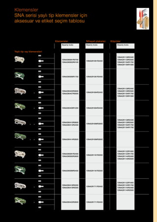 Klemensler
SNA serisi yaylı tip klemensler için
aksesuar ve etiket seçim tablosu

Klemensler
Tip

Fonksiyon

Kesit
IEC

Nihayet plakaları

Köprüler

Renk

Sipariş kodu

Sipariş kodu

Kutup Sipariş kodu

Etiketler

Gri
Mavi

1SNA290061R0700
1SNA290063R0100

1SNA291061R2400

2
3
4
5

RC610

YeşilSarı

1SNA290069R1700

1SNA291061R2400

Gri
Mavi

1SNA290405R0600
1SNA290407R0000

1SNA291694R2400

YeşilSarı

1SNA290409R1200

1SNA291694R2400

Gri
Mavi

1SNA290410R0600
1SNA290412R2400

1SNA291696R2600

YeşilSarı

1SNA290414R2600

1SNA291696R2600

Gri
Mavi

1SNA290081R2400
1SNA290083R2600

1SNA291161R2500

YeşilSarı

1SNA290089R0400

1SNA291161R2500

Gri
Mavi

1SNA290418R0200
1SNA290419R0300

1SNA291711R2400

YeşilSarı

1SNA290422R2600

1SNA291711R2400

Yaylı tip ray klemensleri
4 mm²
2.5 mm²
D4/6.2L

6 mm²

1SNA291128R2400
1SNA291129R2500
1SNA291194R1700
1SNA291195R1000

4 mm²
2.5 mm²
D4/6.P.2L

6 mm²
4 mm²
2.5 mm²

D4/6.3L

RC610

6 mm²

2
3
4
5

1SNA291128R2400
1SNA291129R2500
1SNA291194R1700
1SNA291195R1000

RC610

4 mm²
2.5 mm²
D4/6.P.3L

6 mm²
4 mm²
2.5 mm²

D4/6.4L

RC610

6 mm²

2
3
4
5

1SNA291128R2400
1SNA291129R2500
1SNA291194R1700
1SNA291194R1700

RC610

4 mm²

D4/6.P.4L

2.5 mm²

RC610

6 mm²
6 mm²
4 mm²
D6/8.2L

10 mm²

2
3
4
5

1SNA291122R1600
1SNA291123R1700
1SNA291144R2400
1SNA291145R2500

RC810

6 mm²
4 mm²
D6/8.P.2L

10 mm²
6 mm²
4 mm²

D6/8.3L

RC810

10 mm²

2
3
4
5

1SNA291122R1600
1SNA291123R1700
1SNA291144R2400
1SNA291145R2500

RC810

6 mm²
4 mm²
D6/8.P.3L

RC810

10 mm²

ABB Fiyat Listesi 3 Haziran 2013 | 137

 