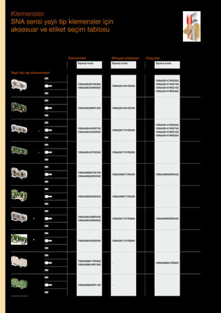 Klemensler
SNA serisi yaylı tip klemensler için
aksesuar ve etiket seçim tablosu

Klemensler
Sipariş kodu

Sipariş kodu

Kutup Sipariş kodu

Etiketler

Gri
Mavi

1SNA290291R0300
1SNA290293R0500

1SNA291461R2200

2
3
4
5

RC1010

YeşilSarı

1SNA290299R1300

1SNA291461R2200

Gri
Mavi

1SNA290423R2700
1SNA290424R2000

1SNA291731R2000

YeşilSarı

1SNA290427R2300

1SNA291731R2000

1SNA399581R2700
1SNA399582R2000

1SNA399571R0400

1SNA399584R2200

1SNA399571R0400

Gri
Mavi

1SNA290428R0400
1SNA290429R0500

1SNA291721R2600

YeşilSarı

1SNA290432R2000

1SNA291721R2600

Gri
Mavi

1SNA399617R0200
1SNA399618R1300

–

YeşilSarı

Kesit
IEC

Renk

YeşilSarı

Fonksiyon

Köprüler

Gri
Mavi

Tip

Nihayet plakaları

1SNA399620R1100

–

Yaylı tip ray klemensleri
10 mm²
10 mm²
D10/10.2L

16 mm²

1SNA291472R2500
1SNA291474R2700
1SNA291476R2100
1SNA291478R0300

10 mm²
10 mm²
D10/10.P.2L

16 mm²
10 mm²
10 mm²

D10/10.3L

RC1010

16 mm²

2
3
4
5

1SNA291472R2500
1SNA291474R2700
1SNA291476R2100
1SNA291478R0300

RC1010

10 mm²
10 mm²
D10/10.P.3L

RC1010

16 mm²
16 mm²

D16/12.2L

2

1SNA399563R0400

RC1010

25 mm²
16 mm²

D16/12.P.2L

RC1010

25 mm²
16 mm²

D16/12.3L

2

1SNA399563R0400

RC1010

25 mm²
16 mm²

D16/12.P.3L

RC1010

25 mm²
35 mm²

D35/16.2L

2

1SNA399621R0600

RC1010

50 mm²
35 mm²

D35/16.P.2L

138 | ABB Fiyat Listesi 3 Haziran 2013

50 mm²

RC1010

 