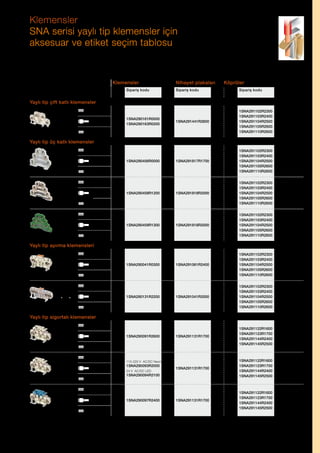 Klemensler
SNA serisi yaylı tip klemensler için
aksesuar ve etiket seçim tablosu

Klemensler
Tip

Fonksiyon

Kesit
IEC

Nihayet plakaları

Renk

Sipariş kodu

Sipariş kodu

Köprüler
Kutup Sipariş kodu

Etiketler

Gri
Mavi

1SNA290161R0000
1SNA290163R0200

1SNA291441R2600

2
3
4
5
10

1SNA291102R2300
1SNA291103R2400
1SNA291104R2500
1SNA291105R2600
1SNA291110R2600

RC510

1SNA291817R1700

2
3
4
5
10

1SNA291102R2300
1SNA291103R2400
1SNA291104R2500
1SNA291105R2600
1SNA291110R2600

RC510

1SNA291818R2000

2
3
4
5
10

1SNA291102R2300
1SNA291103R2400
1SNA291104R2500
1SNA291105R2600
1SNA291110R2600

RC510

1SNA291818R2000

2
3
4
5
10

1SNA291102R2300
1SNA291103R2400
1SNA291104R2500
1SNA291105R2600
1SNA291110R2600

RC510

1SNA291061R2400

2
3
4
5
10

1SNA291102R2300
1SNA291103R2400
1SNA291104R2500
1SNA291105R2600
1SNA291110R2600

RC510

1SNA291041R2000

2
3
4
5
10

1SNA291102R2300
1SNA291103R2400
1SNA291104R2500
1SNA291105R2600
1SNA291110R2600

RC510

1SNA291131R1700

2
3
4
5

1SNA291122R1600
1SNA291123R1700
1SNA291144R2400
1SNA291145R2500

2
3
4
5

1SNA291122R1600
1SNA291123R1700
1SNA291144R2400
1SNA291145R2500

2
3
4
5

1SNA291122R1600
1SNA291123R1700
1SNA291144R2400
1SNA291145R2500

Yaylı tip çift katlı klemensler
2.5 mm²
1.5 mm²
D2.5/5.D2.L

4 mm²

Yaylı tip üç katlı klemensler
2.5 mm²
1.5 mm²
D2.5/5.T3.L

Gri

1SNA290456R0000

4 mm²
2.5 mm²
1.5 mm²

D2.5/5.T3.P.L

YeşilSarı

1SNA290458R1200

4 mm²
2.5 mm²
1.5 mm²

D2.5/5.T1.P.L

Yeşil

1SNA290459R1300

4 mm²

Yaylı tip ayırma klemensleri
2.5 mm²
1.5 mm²
D2.5/5.SNBT.2L

Gri

1SNA290041R0300

4 mm²
2.5 mm²
1.5 mm²

D2.5/5.SNBT.4L

Gri

1SNA290131R2200

4 mm²

Yaylı tip sigortalı klemensler
2.5 mm²
1.5 mm²
D2.5/8.SFT.2L

Gri

4 mm²
2.5 mm²
1.5 mm²

D2.5/8.SF...T.2L

1SNA290091R2600

110-220 V AC/DC Neon

Gri

1SNA290093R2000
24 V AC/DC LED

1SNA291131R1700

1SNA290094R2100

4 mm²
2.5 mm²
1.5 mm²

D2.5/8.SNT.2L

4 mm²

Gri

1SNA290097R2400

1SNA291131R1700

RC610
(üzerine)
RC65
(yanına)
RC610
(üzerine)
RC65
(yanına)
RC610
(üzerine)
RC65
(yanına)

ABB Fiyat Listesi 3 Haziran 2013 | 139

 