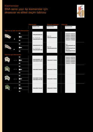 Klemensler
SNA serisi yaylı tip klemensler için
aksesuar ve etiket seçim tablosu

Klemensler
Tip

Fonksiyon

Kesit
IEC

Nihayet plakaları

Köprüler

Renk

Sipariş kodu

Kutup Sipariş kodu

Etiketler

Sağ+Sol
1SNA290358R2500

2
3
4
5
10

1SNA291102R2300
1SNA291103R2400
1SNA291104R2500
1SNA291105R2600
1SNA291110R2600

RC55

RC55

RC510

Sipariş kodu

Yaylı tip üç katlı sensör klemensleri
1.5 mm²
1SNA290350R2100
1 mm²
D2.5/5.C3.L

Gri

24 V AC/DC LED

1SNA290352R1700
1.5 mm²
1.5 mm²

1.5 mm²

34

Mavi
1SNA290365R1400
Kırmızı
1SNA290366R1500
Yeşil-sarı
1SNA290367R1600

2.5 mm²

2
3
4
5
10

1SNA291102R2300
1SNA291103R2400
1SNA291104R2500
1SNA291105R2600
1SNA291110R2600

1SNA290354R1100
1 mm²
D2.5/5.C4.L

Gri

24 V AC/DC LED

Sağ+Sol
1SNA290360R2300

1SNA290356R1300

34
34

Yaylı tip açılı klemensler

1.5 mm²
D2.5/5.I.3L

Gri
Mavi

1SNA399068R1700
1SNA399067R0600

1SNA290311R0600

YeşilSarı

1SNA399072R0300

1SNA290311R0600

RC510

Gri
Mavi

1SNA399071R0200
1SNA399070R1500

1SNA290311R0600

RC510

YeşilSarı

1SNA399073R0400

1SNA290311R0600

RC510

4 mm²
2.5 mm²
1.5 mm²

D2.5/5.I.P.3L

4 mm²
2.5 mm²
1.5 mm²

D2.5/5.I.4L

4 mm²
2.5 mm²
1.5 mm²

D2.5/5.I.P.4L

140 | ABB Fiyat Listesi 3 Haziran 2013

4 mm²

 