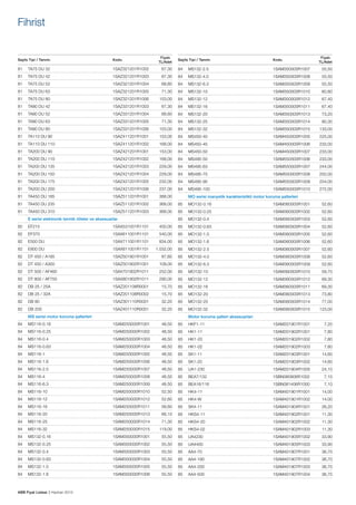 Fihrist

Sayfa Tipi / Tanımı

Kodu

81	

TA75 DU 32	

1SAZ321201R1002	

81	

TA75 DU 42	

1SAZ321201R1003	

81	

TA75 DU 52	

81	

Fiyatı
TL/Adet

Fiyatı
TL/Adet

Sayfa Tipi / Tanımı

Kodu

67,30

84	

MS132-2.5	

1SAM350000R1007	

55,50

67,30

84	

MS132-4.0	

1SAM350000R1008	

55,50

1SAZ321201R1004	

68,60

84	

MS132-6.3	

1SAM350000R1009	

55,50

TA75 DU 63	

1SAZ321201R1005	

71,30

84	

MS132-10	

1SAM350000R1010	

60,80

81	

TA75 DU 80	

1SAZ321201R1006	

153,00

84	

MS132-12	

1SAM350000R1012	

67,40

81	

TA80 DU 42	

1SAZ331201R1003	

67,30

84	

MS132-16	

1SAM350000R1011	

67,40

81	

TA80 DU 52	

1SAZ331201R1004	

68,60

84	

MS132-20	

1SAM350000R1013	

73,20

81	

TA80 DU 63	

1SAZ331201R1005	

71,30

84	

MS132-25	

1SAM350000R1014	

80,30

81	

TA80 DU 80	

1SAZ331201R1006	

153,00

84	

MS132-32	

1SAM350000R1015	

133,00

81	

TA110 DU 90	

1SAZ411201R1001	

153,00

84	

MS450-40	

1SAM450000R1005	

225,00

81	

TA110 DU 110	

1SAZ411201R1002	

168,00

84	

MS450-45	

1SAM450000R1006	

233,00

81	

TA200 DU 90	

1SAZ421201R1001	

153,00

84	

MS450-50	

1SAM450000R1007	

233,00

81	

TA200 DU 110	

1SAZ421201R1002	

168,00

84	

MS495-50	

1SAM550000R1006	

233,00

81	

TA200 DU 135	

1SAZ421201R1003	

229,00

84	

MS495-63	

1SAM550000R1007	

244,00

81	

TA200 DU 150	

1SAZ421201R1004	

229,00

84	

MS495-75	

1SAM550000R1008	

250,00

81	

TA200 DU 175	

1SAZ421201R1005	

232,00

84	

MS495-90	

1SAM550000R1009	

254,00

1SAM550000R1010	

272,00

81	

TA200 DU 200	

1SAZ421201R1006	

237,00

84	

MS495-100	

81	

TA450 DU 185	

1SAZ511201R1001	

368,00

	

MO serisi manyetik karakteristikli motor koruma şalterleri

81	

TA450 DU 235	

1SAZ511201R1002	

368,00

85	

MO132-0.16 	

1SAM360000R1001	

52,60

81	

TA450 DU 310	

1SAZ511201R1003	

368,00

85	

MO132-0.25 	

1SAM360000R1002	

52,60

	

E serisi elektronik termik röleler ve aksesuarlar

85	

MO132-0.4 	

1SAM360000R1003	

52,60

82	

EF215	

1SAX531001R1101	

450,00

85	

MO132-0.63 	

1SAM360000R1004	

52,60

82	

EF370	

1SAX611001R1101	

540,00

85	

MO132-1.0 	

1SAM360000R1005	

52,60

82	

E500 DU	

1SAX711001R1101	

834,00

85	

MO132-1.6 	

1SAM360000R1006	

52,60

82	

E800 DU	

1SAX811001R1101	

1.032,00

85	

MO132-2.5 	

1SAM360000R1007	

52,60

82	

DT 450 / A185	

1SAZ501901R1001	

87,60

85	

MO132-4.0 	

1SAM360000R1008	

52,60

82	

DT 450 / A300	

1SAZ501902R1001	

109,00

85	

MO132-6.3 	

1SAM360000R1009	

52,60

82	

DT 500 / AF460	

1SAX701902R1011	

252,00

85	

MO132-10 	

1SAM360000R1010	

59,70

82	

DT 800 / AF750	

1SAX801902R1011	

290,00

85	

MO132-12 	

1SAM360000R1012	

69,30

82	

DB 25 / 25A	

1SAZ201108R0001	

15,70

85	

MO132-16 	

1SAM360000R1011	

69,30

82	

DB 25 / 32A	

1SAZ201108R0002	

15,70

85	

MO132-20 	

1SAM360000R1013	

73,80

82	

DB 80	

1SAZ301110R0001	

32,20

85	

MO132-25 	

1SAM360000R1014	

77,00

82	

DB 200	

1SAZ401110R0001	

32,20

85	

MO132-32 	

1SAM360000R1015	

123,00

	

MS serisi motor koruma şalterleri		

	

Motor koruma şalteri aksesuarları		

84	

MS116-0.16	

1SAM250000R1001	

48,50

85	

HKF1-11	

1SAM201901R1001	

7,20

84	

MS116-0.25	

1SAM250000R1002	

48,50

85	

HK1-11	

1SAM201902R1001	

7,80

84	

MS116-0.4	

1SAM250000R1003	

48,50

85	

HK1-20	

1SAM201902R1002	

7,80

84	

MS116-0.63	

1SAM250000R1004	

48,50

85	

HK1-02	

1SAM201902R1003	

7,80

84	

MS116-1	

1SAM250000R1005	

48,50

85	

SK1-11	

1SAM201903R1001	

14,60

84	

MS116-1.6	

1SAM250000R1006	

48,50

85	

SK1-20	

1SAM201903R1002	

14,60

84	

MS116-2.5	

1SAM250000R1007	

48,50

85	

UA1-230	

1SAM201904R1005	

24,10

84	

MS116-4	

1SAM250000R1008	

48,50

85	

BEA7/132	

1SBN080906R1002	

7,10

84	

MS116-6.3	

1SAM250000R1009	

48,50

85	

BEA16/116	

1SBN081406R1000	

7,10

84	

MS116-10	

1SAM250000R1010	

52,50

85	

HK4-11	

1SAM401901R1001	

14,00

84	

MS116-12	

1SAM250000R1012	

52,60

85	

HK4-W	

1SAM401901R1002	

14,00

84	

MS116-16	

1SAM250000R1011	

58,60

85	

SK4-11	

1SAM401904R1001	

26,20

84	

MS116-20 	

1SAM250000R1013	

66,10

85	

HKS4-11	

1SAM401902R1001	

11,30

84	

MS116-25 	

1SAM250000R1014	

71,30

85	

HKS4-20	

1SAM401902R1002	

11,30

84	

MS116-32 	

1SAM250000R1015	

119,00

85	

HKS4-02	

1SAM401902R1003	

11,30

84	

MS132-0.16	

1SAM350000R1001	

55,50

85	

UA4230	

1SAM401905R1002	

33,90

84	

MS132-0.25	

1SAM350000R1002	

55,50

85	

UA4400	

1SAM401905R1003	

33,90

84	

MS132-0.4	

1SAM350000R1003	

55,50

85	

AA4-70	

1SAM401907R1001	

36,70

84	

MS132-0.63	

1SAM350000R1004	

55,50

85	

AA4-190	

1SAM401907R1002	

36,70

84	

MS132-1.0	

1SAM350000R1005	

55,50

85	

AA4-330	

1SAM401907R1003	

36,70

84	

MS132-1.6	

1SAM350000R1006	

55,50

85	

AA4-500	

1SAM401907R1004	

36,70

ABB Fiyat Listesi 3 Haziran 2013

 