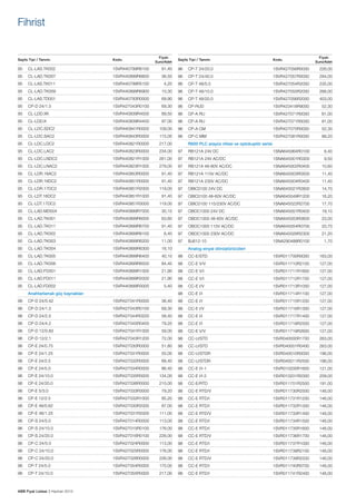 Fihrist

Fiyatı
Euro/Adet

Sayfa Tipi / Tanımı

Kodu

Fiyatı
Euro/Adet

Sayfa Tipi / Tanımı

Kodu

95	

CL-LAS.TK002	

1SVR440799R6100	

91,40

96	

CP-T 24/20.0 	

1SVR427056R0000	

226,00

95	

CL-LAD.TK007	

1SVR440899R6600	

36,50

96	

CP-T 24/40.0 	

1SVR427057R0000	

294,00

95	

CL-LAS.TK011	

1SVR440799R5100	

4,20

96	

CP-T 48/5.0 	

1SVR427054R2000	

235,00

95	

CL-LAD.TK009	

1SVR440899R6900	

10,30

96	

CP-T 48/10.0 	

1SVR427055R2000	

266,00

95	

CL-LAS.TD001	

1SVR440793R0000	

69,90

96	

CP-T 48/20.0	

1SVR427056R2000	

403,00

95	

CP-D  24/1.3	

1SVR427043R0100	

69,30

96	

CP-RUD	

1SVR423418R9000	

52,30

95	

CL-LDD.XK	

1SVR440839R4500	

89,50

96	

CP-A RU	

1SVR427071R0000	

81,00

95	

CL-LDD.K	

1SVR440839R4400	

97,00

96	

CP-A RU	

1SVR427071R0000	

81,00

95	

CL-LDC.SDC2	

1SVR440841R0000	

109,00

96	

CP-A CM	

1SVR427075R0000	

52,30

95	

CL-LDC.SAC2	

1SVR440843R0000	

115,00

96	

CP-C MM	

1SVR427081R0000	

88,20

95	

CL-LDC.LDC2	

1SVR440821R0000	

217,00

	

R600 PLC arayüz rölesi ve optokuplör serisi		

95	

CL-LDC.LAC2	

1SVR440823R0000	

234,00

97	

RB121A 24V DC	

1SNA645064R0100	

95	

CL-LDC.LNDC2	

1SVR440821R1000	

261,00

97	

RB121A 24V AC/DC	

1SNA645001R0300	

9,50

95	

CL-LDC.LNAC2	

1SVR440823R1000	

279,00

97	

RB121A 48-60V AC/DC	

1SNA645002R0400	

10,60

95	

CL-LDR.16AC2	

1SVR440853R0000	

91,40

97	

RB121A 115V AC/DC	

1SNA645003R0500	

11,40

95	

CL-LDR.16DC2	

1SVR440851R0000	

91,40

97	

RB121A 230V AC/DC	

1SNA645004R0400	

11,40

95	

CL-LDR.17DC2	

1SVR440851R2000	

119,00

97	

OBIC0100 24V DC	

1SNA645021R2600	

14,70

95	

CL-LDT.16DC2	

1SVR440851R1000	

91,40

97	

OBIC0100 48-60V AC/DC	

1SNA645049R1200	

16,20

95	

CL-LDT.17DC2	

1SVR440851R3000 	

119,00

97	

OBIC0100 115/230V AC/DC	

1SNA645022R2700	

17,70

95	

CL-LAD.MD004	

1SVR440899R7000	

30,10

97	

OBOC1000 24V DC	

1SNA645051R0400	

19,10

95	

CL-LAD.TK001	

1SVR440899R6000	

63,60

97	

OBOC1000 48-60V AC/DC	

1SNA645053R0600	

23,00

95	

CL-LAD.TK011	

1SVR440899R6700	

91,40

97	

OBOC1000 115V AC/DC	

1SNA645054R0700	

20,70

95	

CL-LAD.TK002	

1SVR440899R6100	

6,40

97	

OBOC1000 230V AC/DC	

1SNA645026R2300	

21,20

95	

CL-LAD.TK003	

1SVR440899R6200	

11,00

97	

BJ612-10	

1SNA290488R0100	

1,70

95	

CL-LAD.TK004	

1SVR440899R6300	

16,10

	

Analog sinyal dönüştürücüleri		

95	

CL-LAD.TK005	

1SVR440899R6400	

40,10

98	

CC-E/STD	

1SVR011700R0000	

163,00

95	

CL-LAD.TK006	

1SVR440899R6500	

84,40

98	

CC-E V/V	

1SVR011710R2100	

127,00

95	

CL-LAD.FD001	

1SVR440899R1000	

21,90

98	

CC-E V/I	

1SVR011711R1600	

127,00

95	

CL-LAD.FD011	

1SVR440899R2000	

21,90

98	

CC-E V/I	

1SVR011712R1700	

127,00

95	

CL-LAD.FD002	

1SVR440899R3000	

5,40

	

Anahtarlamalı güç kaynakları		

96	

CP-D 24/0.42	

1SVR427041R0000	

36,40

98	

CC-E I/I	

1SVR011715R1200	

127,00

96	

CP-D 24/1.3	

1SVR427043R0100	

69,30

98	

CC-E I/V	

1SVR011716R1300	

127,00

96	

CP-D 24/2.5	

1SVR427044R0200	

58,40

98	

CC-E I/I	

1SVR011717R1400	

127,00

96	

CP-D 24/4.2	

1SVR427045R0400	

79,20

98	

CC-E I/I	

1SVR011718R2500	

127,00

96	

CP-D 12/0.83	

1SVR427041R1000	

59,00

98	

CC-E V/V	

1SVR011719R2600	

127,00

96	

CP-D 12/2.1	

1SVR427043R1200	

72,00

98	

CC-U/STD	

1SVR040000R1700	

263,00

96	

CP-E 24/0.75	

1SVR427030R0000	

51,80

98	

CC-U/STD	

1SVR040001R0400	

263,00

96	

CP-E 24/1.25	

1SVR427031R0000	

55,00

98	

CC-U/STDR	

1SVR040010R0000	

196,00

96	

CP-E 24/2.5	

1SVR427032R0000	

68,40

98	

CC-U/STDR	

1SVR040011R2500	

196,00

96	

CP-E 24/5.0	

1SVR427034R0000	

86,40

98	

CC-E I/I-1	

1SVR010200R1600	

121,00

6,40

98	

CC-E I/V	

1SVR011713R1000	

127,00

98	

CC-E I/I	

1SVR011714R1100	

127,00

96	

CP-E 24/10.0	

1SVR427035R0000	

134,00

98	

CC-E I/I-2	

1SVR010201R0300	

209,00

96	

CP-E 24/20.0	

1SVR427036R0000	

210,00

98	

CC-E/RTD	

1SVR011701R2500	

191,00

96	

CP-E 5/3.0	

1SVR427033R3000	

79,20

98	

CC-E RTD/V	

1SVR011730R2500	

146,00

96	

CP-E 12/2.5	

1SVR427032R1000	

85,20

98	

CC-E RTD/I	

1SVR011731R1200	

146,00

96	

CP-E 48/0.62	

1SVR427030R2000	

87,00

98	

CC-E RTD/I	

1SVR011732R1300	

146,00

96	

CP-E 48/1.25	

1SVR427031R2000	

111,00

98	

CC-E RTD/V	

1SVR011733R1400	

146,00

96	

CP-S 24/5.0	

1SVR427014R0000	

113,00

98	

CC-E RTD/I	

1SVR011734R1500	

146,00
146,00

96	

CP-S 24/10.0	

1SVR427015R0100	

176,00

98	

CC-E RTD/I	

1SVR011735R1600	

96	

CP-S 24/20.0	

1SVR427016R0100	

226,00

98	

CC-E RTD/V	

1SVR011736R1700	

146,00

96	

CP-C 24/5.0	

1SVR427024R0000	

113,00

98	

CC-E RTD/I	

1SVR011737R1000	

146,00

96	

CP-C 24/10.0	

1SVR427025R0000	

176,00

98	

CC-E RTD/I	

1SVR011738R2100	

146,00

96	

CP-C 24/20.0	

1SVR427026R0000	

226,00

98	

CC-E RTD/V	

1SVR011739R2200	

146,00

96	

CP-T 24/5.0 	

1SVR427054R0000	

170,00

98	

CC-E RTD/I	

1SVR011740R0700	

146,00

96	

CP-T 24/10.0 	

1SVR427055R0000	

217,00

98	

CC-E RTD/I	

1SVR011741R2400	

146,00

ABB Fiyat Listesi 3 Haziran 2013

 
