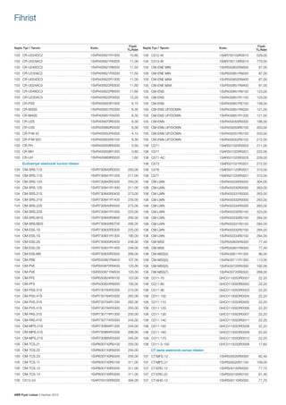 Fihrist

Fiyatı
TL/Adet

Kodu

Fiyatı
TL/Adet

105	 C512-W	

1SAR700100R0010	

529,00

105	 C513-W	

1SAR700110R0010	

770,00

105	 CM-ENE MIN	

1SVR550855R9500	

87,00

11,50

105	 CM-ENE MIN	

1SVR550851R9500	

87,00

1SVR405622R1000	

11,30

105	 CM-ENE MAX	

1SVR550855R9400	

87,00

103	 CR-U024AC3	

1SVR405622R0000	

11,60

105	 CM-ENE MAX	

1SVR550851R9400	

87,00

103	 CR-U048DC3	

1SVR405622R6000	

11,60

105	 CM-ENS	

1SVR430851R9100	

123,00

103	 CR-U230AC3	

1SVR405622R3000	

12,20

105	 CM-ENS	

1SVR430851R1100	

123,00

103	 CR-PSS	

1SVR405650R1000	

6,70

105	 CM-ENS	

1SVR430851R2100	

138,00

103	 CR-M3SS	

1SVR405651R2000	

6,30

105	 CM-ENS UP/DOWN	

1SVR430851R9200	

121,00

103	 CR-M4SS	

1SVR405651R3000	

6,30

105	 CM-ENS UP/DOWN	

1SVR430851R1200	

121,00

103	 CR-U2S	

1SVR405670R0000	

6,30

105	 CM-ENN	

1SVR450055R0000	

188,00

103	 CR-U3S	

1SVR405660R0000	

6,30

105	 CM-ENN UP/DOWN	

1SVR450059R0100	

203,00

103	 CR-P/M 42	

1SVR405652R0000	

4,10

105	 CM-ENN UP/DOWN 	

1SVR450051R0100	

203,00

103	 CR-P/M 92C	

1SVR405655R0100	

6,30

105	 CM-ENN UP/DOWN	

1SVR450052R0100	

212,00

103	 CR-PH	

1SVR405659R0000	

0,50

106	 C571	

1SAR501020R0003	

211,00

103	 CR-MH	

1SVR405659R1000	

0,80

106	 C571	

1SAR501020R0001	

222,00

103	 CR-UH	

1SVR405669R0000	

1,60

106	 C571-AC	

1SAR501020R0005	

229,00

Sayfa Tipi / Tanımı

Kodu

103	 CR-U024DC2	

1SVR405621R1000	

10,80

103	 CR-U024AC2	

1SVR405621R0000	

11,00

103	 CR-U048DC2	

1SVR405621R6000	

11,50

103	 CR-U230AC2	

1SVR405621R3000	

103	 CR-U024DC3	

	

Endüstriyel elektronik kontrol röleleri		

Sayfa Tipi / Tanımı

106	 C573	

1SAR501031R0001	

272,00

104	 CM-SRS.11S 	

1SVR730840R0200	

250,00

106	 C576	

1SAR501120R0001	

310,00

104	 CM-SRS.11S 	

1SVR730841R1200	

211,00

106	 C577	

1SAR501220R0001	

310,00

104	 CM-SRS.12S 	

1SVR730840R0300	

250,00

106	 CM-LWN	

1SVR450335R0000	

304,00

104	 CM-SRS.12S 	

1SVR730841R1300	

211,00

106	 CM-LWN	

1SVR450330R0000	

263,00

104	 CM-SRS.21S 	

1SVR730840R0400	

273,00

106	 CM-LWN	

1SVR450331R0000	

263,00

104	 CM-SRS.21S 	

1SVR730841R1400	

233,00

106	 CM-LWN	

1SVR450332R0000	

263,00

104	 CM-SRS.22S 	

1SVR730840R0500	

273,00

106	 CM-LWN	

1SVR450334R0000	

263,00

104	 CM-SRS.22S 	

1SVR730841R1500	

233,00

106	 CM-LWN	

1SVR450335R0100	

323,00

104	 CM-SRS.M1S 	

1SVR730840R0600	

295,00

106	 CM-LWN	

1SVR450330R0100	

284,00

104	 CM-SRS.M2S 	

1SVR730840R0700	

295,00

106	 CM-LWN	

1SVR450331R0100	

284,00

104	 CM-ESS.1S 	

1SVR730830R0300	

225,00

106	 CM-LWN	

1SVR450332R0100	

284,00

104	 CM-ESS.1S 	

1SVR730831R1300	

190,00

106	 CM-LWN	

1SVR450334R0100	

284,00

104	 CM-ESS.2S 	

1SVR730830R0400	

248,00

106	 CM-MSE	

1SVR550805R9300	

77,40

104	 CM-ESS.2S 	

1SVR730831R1400	

248,00

106	 CM-MSE	

1SVR550801R9300	

77,40

104	 CM-ESS.MS 	

1SVR730830R0500	

266,00

106	 CM-MSS(2)	

1SVR430811R1300	

96,00

104	 CM-PBE	

1SVR550881R9400	

107,00

106	 CM-MSS(3)	

1SVR430711R1300	

113,00

104	 CM-PVE	

1SVR550870R9400	

120,00

106	 CM-MSS(5)	

1SVR430720R0300	

192,00

104	 CM-PVE	

1SVR550871R9500	

120,00

106	 CM-MSS(7)	

1SVR430720R0500	

268,00

104	 CM-PFE	

1SVR550824R9100	

122,00

106	 C011-70	

GHC0110003R0001	

22,20

104	 CM-PFS	

1SVR430824R9300	

130,00

106	 C011-80	

GHC0110003R0002	

22,20

104	 CM-PSS.31S 	

1SVR730784R2300	

210,00

106	 C011-90	

GHC0110003R0003	

22,20

104	 CM-PSS.41S 	

1SVR730784R3300	

262,00

106	 C011-100	

GHC0110003R0004	

22,20

104	 CM-PVS.31S 	

1SVR730794R1300	

262,00

106	 C011-110	

GHC0110003R0005	

22,20

104	 CM-PVS.41S 	

1SVR730794R3300	

250,00

106	 C011-120	

GHC0110003R0006	

22,20

104	 CM-PAS.31S 	

1SVR730774R1300	

250,00

106	 C011-130	

GHC0110003R0007	

22,20

104	 CM-PAS.41S 	

1SVR730774R3300	

243,00

106	 C011-140	

GHC0110003R0011	

22,20

104	 CM-MPS.31S 	

1SVR730884R1300	

244,00

106	 C011-150	

GHC0110003R0008	

22,20

104	 CM-MPS.41S 	

1SVR730884R3300	

268,00

106	 C011-160	

GHC0110003R0009	

22,20

104	 CM-MPS.21S 	

1SVR730885R3300	

245,00

106	 C011-170	

GHC0110003R0010	

22,20

105	 CM-TCS.21	

1SVR630740R9100	

255,00

106	 C011-3-150	

GHC0110033R0008	

17,60

105	 CM-TCS.22	

1SVR630740R9200	

255,00

	

CT serisi elektronik zaman röleleri		

105	 CM-TCS.23	

1SVR630740R9300	

255,00

107	 CT-MFD.12	

1SVR500020R0000	

92,40

105	 CM-TCS.11	

1SVR630740R0100	

311,00

107	 CT-MFD.21	

1SVR500020R1100	

109,00

105	 CM-TCS.12	

1SVR630740R0200	

311,00

107	 CT-ERD.12	

1SVR500100R0000	

77,70

105	 CM-TCS.13	

1SVR630740R0300	

311,00

107	 CT-ERD.22	

1SVR500100R0100	

81,40

105	 C512-24	

1SAR700100R0005	

494,00

107	 CT-AHD.12	

1SVR500110R0000	

77,70

ABB Fiyat Listesi 3 Haziran 2013

 