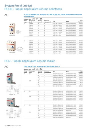 System Pro M ürünleri
RCCB - Toprak kaçak akım koruma anahtarları
AC

F 200 AC selektif tipi standart: IEC/EN 61008 (AC kaçak akımlara karşı koruma
ve selektivite)
Kullanım
Kutup
sayısı
2

alanı
Hassasiyet
(mA)
100mA

Nominal
akımı (A)
40

Minimum
sipariş adedi
6

F202 AC S-40/0.1

2CSF202901R2400

100mA

63

6

F202 AC S-63/0.1

2CSF202901R2630

136,00

300mA

40

6

F202 AC S-40/0.3

2CSF202901R3400

123,00

Tipi

Kodu

Fiyatı
TL/Adet
129,00

300mA

63

6

F202 AC S-63/0.3

2CSF202901R3630

129,00

500mA

40

6

F202 AC S-40/0.5

2CSF202901R4400

123,00

500mA

6

F202 AC S-63/0.5

2CSF202901R4630

129,00

40

6

F202 AC S-40/1

2CSF202901R5400

123,00

1000mA

F202 AC S

63

1000mA

63

6

F204 AC S-63/1

2CSF202901R5630

129,00

100mA

40

3

F204 AC S-40/0.1

2CSF204901R2400

201,00

100mA

4

63

3

F204 AC S-63/0.1

2CSF204901R2630

213,00

300mA

40

3

F204 AC S-40/0.3

2CSF204901R3400

193,00

300mA

63

3

F204 AC S-63/0.3

2CSF204901R3630

203,00

500mA

40

3

F204 AC S-40/0.5

2CSF204901R4400

193,00

500mA

63

3

F204 AC S-63/0.5

2CSF204901R4630

203,00

1000mA

40

3

F204 AC S-40/1

2CSF204901R5400

193,00

1000mA

F204 AC S

63

3

F204 AC S-63/1

2CSF204901R5630

203,00

RCD - Toprak kaçak akım koruma röleleri
AC

DDA 200 AC tipi standart: IEC/EN 61009 Ann. G
Kullanım
Kutup
sayısı
2

alanı
Hassasiyet
(mA)
30

Nominal
akımı (A)
25

Minimum
sipariş adedi
1

DDA202 AC-25/0.03

2CSB202001R1250

40

1

DDA202 AC-40/0.03

2CSB202001R1400

100,00

63

1

DDA202 AC-63/0.03

2CSB202001R1630

100,00
249,00

Tipi

Kodu

Fiyatı
TL/Adet
100,00

100

1

DDA 62 100A 30mA

36229002

25

1

DDA202 AC-25/0.3

2CSB202001R3250

89,10

40

300

1

DDA202 AC-40/0.3

2CSB202001R3400

89,10

63

1

DDA202 AC-63/0.3

2CSB202001R3630

100

1

DDA 62 100A 300mA

36229010

89,10
228,00

30

DDA202 AC

25

1

DDA203 AC-25/0.03

2CSB203001R1250

108,00

40

3

1

DDA203 AC-40/0.03

2CSB203001R1400

108,00

63
300

1

DDA203 AC-63/0.03

2CSB203001R1630

108,00

25

1

DDA203 AC-25/0.3

2CSB203001R3250

104,00

40

1

DDA203 AC-40/0.3

2CSB203001R3400

104,00

63

1

DDA203 AC-63/0.3

2CSB203001R3630

104,00

30

25

1

DDA204 AC-25/0.03

2CSB204001R1250

123,00

40

4

1

DDA204 AC-40/0.03

2CSB204001R1400

123,00

63

1

DDA204 AC-63/0.03

2CSB204001R1630

123,00

100

1

DDA 64 100A 30mA

36229044

313,00

25

1

DDA204 AC-25/0.3

2CSB204001R3250

122,00

40

300

1

DDA204 AC-40/0.3

2CSB204001R3400

122,00

63
DDA203 AC

10 | ABB Fiyat Listesi 3 Haziran 2013

1

DDA204 AC-63/0.3

2CSB204001R3630

122,00

100

1

DDA 64 100A 300mA

36229051

312,00

 