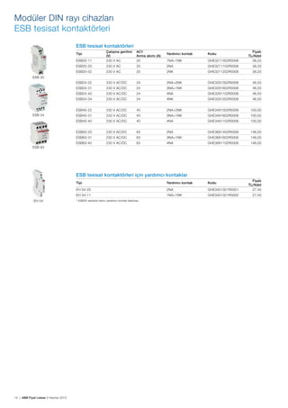 Modüler DIN rayı cihazları
ESB tesisat kontaktörleri
ESB tesisat kontaktörleri
ESB20-11

Çalışma gerilimi
(V)
230 V AC

AC1
Anma akımı (A)
20

Yardımcı kontak

Kodu

1NA+1NK

GHE3211302R0006

Fiyatı
TL/Adet
38,20

ESB20-20

230 V AC

20

2NA

ESB20-02

230 V AC

GHE3211102R0006

38,20

20

2NK

GHE3211202R0006

38,20

ESB24-22
ESB24-31

230 V AC/DC

24

2NA+2NK

GHE3291302R0006

46,50

230 V AC/DC

24

3NA+1NK

GHE3291602R0006

46,50

ESB24-40

230 V AC/DC

24

4NA

GHE3291102R0006

46,50

ESB24-04

230 V AC/DC

24

4NK

GHE3291202R0006

46,50

ESB40-22

230 V AC/DC

40

2NA+2NK

GHE3491302R0006

100,00

ESB40-31

230 V AC/DC

40

3NA+1NK

GHE3491602R0006

100,00

ESB40-40

230 V AC/DC

40

4NA

GHE3491102R0006

100,00

ESB63-20

230 V AC/DC

63

2NA

GHE3691402R0006

148,00

ESB63-31

230 V AC/DC

63

3NA+1NK

GHE3691602R0006

148,00

ESB63-40

230 V AC/DC

63

4NA

GHE3691102R0006

148,00

Tipi

ESB 20

ESB 24

ESB 63

ESB tesisat kontaktörleri için yardımcı kontaklar
Tipi

2NA

GHE3401321R0001

Fiyatı
TL/Adet
27,40

EH 04-11

14 | ABB Fiyat Listesi 3 Haziran 2013

Kodu

EH 04-20
EH 04

Yardımcı kontak
1NA+1NK

GHE3401321R0002

27,40

* ESB20 serisine harici yardımcı kontak takılmaz.

 