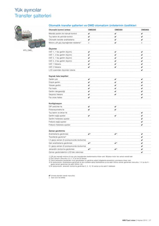 Yük ayırıcılar
Transfer şalterleri
Otomatik transfer şalterleri ve OMD otomatizm ünitelerinin özellikleri
Otomatik kontrol ünitesi

OMD200

OMD300

OMD800

Mandal yardımı ile manuel kontrol

✔

✔

✔

Tuş takımı ile yerinde kontrol

✔

✔

✔

✔

✔

Motoru çift güç kaynağından besleme1)

ATS_OMD_

✔

Otomatik transfer anahtarlama

o

✔

o

Ölçümler
HAT 1, 1 faz gerilim ölçümü

✔

✔

✔

HAT 1, 3 faz gerilim ölçümü

✔

✔

✔

HAT 2, 1 faz gerilim ölçümü

✔

✔

✔

HAT 2, 3 faz gerilim ölçümü

✔

✔

✔

HAT 1 frekansı

✔

✔

✔

HAT 2 frekansı

✔

✔

✔

LCD üzerinden ölçümleri izleme

✔

Kaynak hata tespitleri
Gerilim yok

✔

✔

✔

Düşük gerilim

✔

✔

✔

Yüksek gerilim

✔

✔

✔

Faz kaybı

✔

✔

✔

Gerilim dengesizliği

✔

✔

✔

Geçersiz frekans

✔

✔

✔

Faz sırası hatası

✔

✔

Konfigürasyon
DIP switchler ile

✔

✔

Potansiyometre ile

✔

✔

✔

✔

Tuş takımı ve ekran ile
Gerilim eşiği ayarları

✔
✔

Gerilim histeresis ayarları

✔

Frekans eşiği ayarları

✔

Frekans histeresis ayarları

✔

Zaman geciktirme
Anahtarlama gecikmesi
Transferde gecikme

✔ 2)

✔2)

3)

✔

I-II geçiş zamanı (0 pozisyonunda durdurma)
Geri-anahtarlama gecikmesi

✔
✔4)

✔4)

✔5)

✔5)

II-I geçiş zamanı (0 pozisyonunda durdurma)
Jeneratör durdurma gecikmesi
Zaman gecikmelerinin LCD'den izlenmesi

✔

✔
✔
✔
✔

1)
2)
3)
4)

Çift güç kaynağı motorun iki ayrı güç kaynağından beslenmesine imkan verir. Böylece motor her zaman enerjili kalır.		
Dört opsiyon mevcuttur. (0, 5, 10 ya da 30 saniye)				
Yükün jeneratöre transferden önce gerçekleşen bu gecikme soğuk bölgelerde jeneratörün ısınmasına imkan verir.		
İki opsiyonludur. Anahtarlama gecikmesi ile aynı sürelere sahip anahtarlama ya da sabit 300ms zaman gecikmesi mevcuttur. ( I-II ya da II-I
geçişi zaman gecikmesi de sabit 300ms’ dir.)				
5) İki opsiyonludur. Jeneratör durdurma gecikmesi 0, 5, 10, 30 saniye ya da sabit 5 dakikadır.				

✔ üründe standart olarak mevcuttur.
o ilave ürün ile birlikte

ABB Fiyat Listesi 3 Haziran 2013 | 27

 