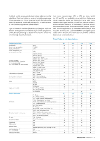 En büyük yenilik, aksesuarlarda kullanıcılara sağlanan montaj
kolaylığıdır. Elektriksel röleler ve yardımcı kontaklar vidalamaya
ihtiyaç duymayan hızlı montaj sistemine sahiptir. Bu hızlı montaj
sistemi ile aksesuar, yuvasına kolay ve doğru bir şekilde takılır
ve hafif bir baskı uygulayarak yerine kilitlenir.
Diğer bir yenilik ise kesicinin içinde takıldığı yere göre sinyal tipi
değişen tek tip yardımcı kontaklardır. Aynı kontak tipi yardımcı
kontak, trip sinyal kontağı ya da elektronik koruma ünitesi trip
sinyal kontağı olarak kullanılabilir.

Yeni motor mekanizmaları, XT1 ve XT3 için direk tahrikli
tip, XT2 ve XT4 için ise biriktirilmiş enerjili tiptir. Çalışma ve
hizmet sırasında düşük güç tüketimine sahip yeni motor
mekanizmaları devre kesiciye montajlı iken koruma ünitesinin
ayarları rahatlıkla yapılabilir ve devre kesici içerisinde yer alan
elektriksel aksesuarlara rahatlıkla müdahale edilebilir. Seride,
sabit, soketli ve çekmeceli tip devre kesiciler için kaçak akım
modülleri de mevcuttur. Özellikle OEM’ler için sağdan ya da
soldan tahrikli döner kurma kolları ve erken yardımcı kontaklar
da aksesuar serisinde bulunur.
Tmax XT, bu ve çok daha fazlası...

Elektriksel aksesuarlar

XT1

XT2

XT3

XT4

Açma bobini
Sürekli enerji açma bobini
Düşük gerilim bobini

SOR
PS-SOR
UVR

■
■
■

■
■
■

■
■
■

■
■
■

Düşük gerilim bobini için
zaman geciktirme cihazı

UVD

■

■

■

■

1Q 1SY 24V DC
3Q 1SY 24V DV
1Q 1SY 250V AC/DC
2Q 2SY 1S51 250V AC/DC
3Q 2SY 250V AC/DC
3Q 1SY 250V AC/DC
1S51 250V AC/DC
2Q 1SY 250V AC/DC
Solda 3Q 250V AC/DC
400V 1Q 1SY 400C AC
400V 2Q 400V AC
AUP - İçeride
AUP - Dışarıda
AUE - Döner kol içinde
AUE - Devre kesici içinde
MOD
MOE
MOE-E
RC Inst
RC Sel 200
XT1 XT3 için RC Sel
XT2 XT4 için RC Sel
RC Sel B tipi

■

■
■
■
■
■
■
■
■
■
■
■
■
■
■
■

■
■
■

■
■
■
■
■
■
■
■
■
■
■
■
■
■
■

Yardımcı kontaklar
Q: pozisyon kontağı açık/kapalı
SY: trip sinyal kontağı
S51: açma ünitesi trip sinyal kontağı

Çekmece konum kontakları
Erken yardımcı kontaklar
Motor

Kaçak akım modülü

Mekanik aksesuarlar

Terminaller

Döner kurma kolu mekanizması
Ön flanş
Devre kesici kilitleri
Kolda kilitler
FLD’de kilitler
Motorda kilitler
Sabit parça kilitleri PF
Arka mekanik kilit
DIN rayı aksesuarları

■

■
■

■
■
■

■
■
■

■
■
■

■
■
■
■
■

■
■
■
■

■

■
■

XT1
F - Önden
EF - Önden uzatılmış
ES - Önden uzatılmış ve genişletilmiş
FCCu - Bakır kablolar için önden
FCuAl - Bakır/alüminyum kablolar için önden
FB - Esnek baralar için
MC - Çok kablolu
R - Arkadan
RC için HR - kaçak akım modülü için
RHD - Direk döner kurma kolu
RHE - Uzatılmış döner kurma kolu
RHE-LH - Uzun uzatılmış döner kurma kolu
RHS - Yan döner kurma kolu
FLD - Ön kilitler
Asma kilit aksesuarı
Kilit
Kilit
Kilit
Kilit
Manuel çalıştırmaya karşı korumak için kilit
Kilit
Mekanik kilit
Braket

XT2

XT3

XT4

■
■
■
■
■
■
■
■
■
■
■

■
■
■
■
■
■
■
■

■
■
■
■
■
■
■
■

■
■
■
■
■
■
■
■

■
■
■
■
■
■
■
■
■
■
■
■
■
■

■
■

■
■
■
■
■
■
■
■
■
■
■
■
■
■

■
■
■
■

■
■

■
■
■
■

■
■

ABB Fiyat Listesi 3 Haziran 2013 | 33

 