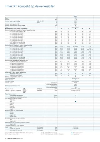 Tmax XT kompakt tip devre kesiciler

XT1
Boyut
Kutuplar
Nominal çalışma gerilimi, Ue

B

	

Toplam açma süresi
Açma bobinli devre kesici
Düşük gerilim bobinli devre kesici
Güç dağıtımı için açma üniteleri
TMD/TMA
TMD
Ekip LS/I
Ekip I
Ekip LSI
Ekip LSIG
Ekip E
Motor koruması için açma üniteleri
MF/MA
Ekip M-I
Ekip M-LIU
Ekip M-LRIU
Jeneratör koruması için açma üniteleri
TMG
Ekip G-LS/I
Yüksek akımlı nötr koruması için açma üniteleri
Ekip N-LS/I	
Değiştirilebilir koruma açma üniteleri
Ağırlık Sabit
Soketli (EF terminal)
Çekmeceli (EF terminal)
(1) Sadece XT4 160 için 690V’ta 90kA. Satış ofisimize danışın.		
(2) XT1 soketli In maks=125A				

34 | ABB Fiyat Listesi 3 Haziran 2013

65
36
36
36
30
22
6
36
36

85
50
50
50
36
35
8
50
50

100
70
70
65
50
35
10
70
70

%100
%100
%100
%75
%100
%100
%100
%100
%100

%100
%100
%100
%50
%50
%100
%100
%100
%100

%75(50)
%100
%100
%50
%50
%50
%75
%100
%100

%75
%100
%100
%50
%50
%50
%50
%75
%75

%75
%75
%50 (37,5)
%50
%50
%50
%50
%75
%75

52.5
36
36
30
13.6
9
4.5

84
52.5
52.5
52.5
36
13.6
6

143
75.6
75.6
75.6
63
46.2
9

187
105
105
105
75.6
73.5
13.6

220
154
154
143
105
73.5
17

[kA]
[kA]

25
8

40
18

85
36

100
65

sayısı]
sayısı]
sayısı]
sayısı]
[mm]
[mm]

65
30
A
IEC 60947-2
✔
DIN EN 50022
25000
240
8000
120
76.2 x 70 x 130
101.6 x 70 x 130

[msn]
[msn]

3 kutuplu
4 kutuplu

40
25
25
25
18
8
4
25
25

[kA]
[kA]
[kA]
[kA]
[kA]
[kA]
[kA]

415V’ta (AC) elektriksel ömür

25
18
18
15
8
6
3
18
18

[kA]
[kA]
[kA]
[kA]
[kA]
[kA]
[kA]
[kA]
[kA]

[İşlem
[Çalışma saati
[İşlem
[Çalışma saati

C

160
3, 4
690
500
800
8
Sabit, Soketli(2)
N

[kA]
[kA]
[kA]
[kA]
[kA]
[kA]
[kA]
[kA]
[kA]

(AC) 50-60Hz
(DC)

Nominal yalıtım gerilimi, Ui
Nominal darbe dayanım gerilimi, Uimp
Tipler
IEC 60947-2’ye göre kesme kapasiteleri
Nominal maksimum kısa devre kesme kapasitesi, Icu
Icu @ 220-230V 50-60H z (AC)
Icu @ 380V 50-60Hz (AC)
Icu @ 415V 50-60Hz (AC)
Icu @ 440V 50-60Hz (AC)
Icu @ 500V 50-60Hz (AC)
Icu @ 525V 50-60Hz (AC)
Icu @ 690V 50-60Hz (AC)
250V’ta (DC) Icu, seri 2 kutup
500V’ta (DC) Icu, seri 3 kutup
Nominal servis kısa devre kesme kapasitesi, Ics
Ics @ 220-230V 50-60H z (AC)
Ics @ 380V 50-60Hz (AC)
Ics @ 415V 50-60Hz (AC)
Ics @ 440V 50-60Hz (AC)
Ics @ 500V 50-60Hz (AC)
Ics @ 525V 50-60Hz (AC)
Ics @ 690V 50-60Hz (AC)
250V’ta (DC) Ics, seri 2 kutup
500V’ta (DC) Ics, seri 3 kutup
Nominal kısa devre açma kapasitesi, Icm
Icm @ 220-230V 50-60H z (AC)
Icm @ 380V 50-60Hz (AC)
Icm @ 415V 50-60Hz (AC)
Icm @ 440V 50-60Hz (AC)
Icm @ 500V 50-60Hz (AC)
Icm @ 525V 50-60Hz (AC)
Icm @ 690V 50-60Hz (AC)
NEMA-AB1’e göre kesme kapasiteleri
@ 240V 50-60H z (AC)
@ 480V 50-60H z (AC)
Kullanım kategorisi (IEC 60947-2)
Referans standardı
Yalıtım davranışı
DIN rayına monte
Mekanik ömür

Boyutlar - Sabit
(Genişlik x Derinlik x Yükseklik)

[A]
[Nr.]
[V]
[V]
[V]
[kV]

15
15

S

H

■

3/4 kutuplu
3/4 kutuplu
3/4 kutuplu

[kg]
[kg]
[kg]

(3) XT1 500V DC 4 kutup seri bağlı			
(4) XT4 750V DC için satış ofisimiz ile görüşünüz
	

1.1 / 1.4
2.21 / 2.82
■ Komple devre kesici
s Açma ünitesi

 