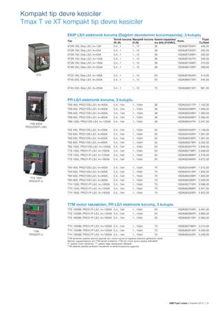 Kompakt tip devre kesiciler
Tmax T ve XT kompakt tip devre kesiciler
EKIP LS/I elektronik koruma (Dağıtım devrelerinin korunmasında), 3 kutuplu
XT2N 160, Ekip LS/I, In=10A

Termik koruma Manyetik koruma Kesme kapasitesi
Kodu
Ith (A)
I3 (A)
Icu (kA) (415VAC)
0,4...1
1...10
36
1SDA067054R1

XT2N 160, Ekip LS/I, In=25A

0,4...1

1...10

36

1SDA067055R1

335,00

XT2N 160, Ekip LS/I, In=63A

0,4...1

1...10

36

1SDA067056R1

335,00

XT2N 160, Ekip LS/I, In=100A

0,4...1

1...10

36

1SDA067057R1

335,00

XT2N 160, Ekip LS/I, In=160A

0,4...1

1...10

36

1SDA067058R1

375,00

XT4N 250, Ekip LS/I, In=250A

0,4...1

1...10

36

1SDA068126R1

499,00

XT2S 160, Ekip LS/I, In=160A

0,4...1

1...10

50

1SDA067804R1

413,00

XT4S 250, Ekip LS/I, In=250A

0,4...1

1...10

50

1SDA068475R1

545,00

XT4H 250, Ekip LS/I, In=250A

0,4...1

1...10

70

1SDA068515R1

681,00

Tipi

XT2

Fiyatı
TL/Adet
335,00

PR LS/I elektronik koruma, 3 kutuplu
T5N 400, PR221DS-LS/I, In=400A

1...10xIn

36

1SDA054317R1 1.102,00

0,4...1xIn

1...10xIn

36

1SDA054396R1 1.483,00

T6N 630, PR221DS-LS/I, In=630A

0,4…1xIn

1…10xIn	

36

1SDA060226R1 1.483,00

T6N 800, PR221DS-LS/I, In=800A

0,4...1xIn

1...10xIn

36

1SDA060268R1 2.090,00

T6N 1000, PR221DS-LS/I, In=1000A

0,4...1xIn

1...10xIn

36

1SDA060537R1 2.547,00

T5S 400, PR221DS-LS/I, In=400A

0,4...1xIn

1...10xIn

50

1SDA054333R1 1.148,00

T5S 630, PR221DS-LS/I, In=630A

0,4...1xIn

1...10xIn

50

1SDA054404R1 1.581,00

T6S 630, PR221DS-LS/I, In=630A

0,4...1xIn

1...10xIn

50

1SDA060236R1 1.581,00

T6S 800, PR221DS-LS/I, In=800A

0,4...1xIn

1...10xIn

50

1SDA060278R1 2.202,00

T6S 1000, PR221DS-LS/I, In=1000A

0,4...1xIn

1...10xIn

50

1SDA060547R1 2.646,00

T7S 1000, PR231/P-LS/I, In=1000A

0,4...1xIn

1...10xIn

50

1SDA062738R1 2.938,00

T7S 1250, PR231/P-LS/I, In=1250A

0,4...1xIn

1...10xIn

50

1SDA062866R1 3.378,00

T7S 1600, PR231/P-LS/I, In=1600A

T5N 630A
PR222DS/P-LSIG

0,4...1xIn

T5N 630, PR221DS-LS/I, In=630A

0,4...1xIn

1...10xIn

50

1SDA062994R1 4.672,00

T5H 400, PR221DS-LS/I, In=400A

1...10xIn

70

1SDA054349R1 1.572,00

0,4...1xIn

1...10xIn

70

1SDA054412R1 1.932,00

T6H 630, PR221DS-LS/I, In=630A

0,4...1xIn

1...10xIn

70

1SDA060246R1 1.932,00

T6H 800, PR221DS-LS/I, In=800A

0,4...1xIn

1...10xIn

70

1SDA060289R1 2.528,00

T7H 1000, PR231/P-LS/I, In=1000A

0,4...1xIn

1...10xIn

70

1SDA062770R1 3.086,00

T7H 1250, PR231/P-LS/I, In=1250A

0,4...1xIn

1...10xIn

70

1SDA062898R1 3.557,00

T7H 1600, PR231/P-LS/I, In=1600A

T7S 1600
PR332/P-LI

0,4...1xIn

T5H 630, PR221DS-LS/I, In=630A

0,4...1xIn

1...10xIn

70

1SDA063026R1 4.922,00

T7M motor takılabilen, PR LS/I elektronik koruma, 3 kutuplu
T7S 1000M, PR231/P-LS/I, In=1000A 0,4...1xIn

50

1SDA062754R1 3.461,00

1...10xIn

50

1SDA062882R1 3.866,00

T7S 1600M, PR231/P-LS/I, In=1600A 0,4...1xIn

1...10xIn

50

1SDA063010R1 5.063,00

T7H 1000M, PR231/P-LS/I, In=1000A 0,4...1xIn
T7M
PR332/P-LI

1...10xIn

T7S 1250M, PR231/P-LS/I, In=1250A 0,4...1xIn

1...10xIn

70

1SDA062786R1 3.574,00

T7H 1250M, PR231/P-LS/I, In=1250A 0,4...1xIn

1...10xIn

70

1SDA062914R1 4.030,00

T7H 1600M, PR231/P-LS/I, In=1600A 0,4...1xIn

1...10xIn

70

1SDA063042R1 5.258,00

T7M serisinde uzaktan açtırma yapmak için, motor+açma ve kapama bobinine gereksinim vardır.
Motorlu uygulamalarınız için T7M serisini kullanınız. T7M için motor ayrıca sipariş edilmelidir.
T7 şaltere motor takılamaz. T7 şaltere diğer aksesuarlar takılabilir.
T7M şalterler şebeke-jeneratör transferine ve senkronizasyona uygundur.

ABB Fiyat Listesi 3 Haziran 2013 | 37

 