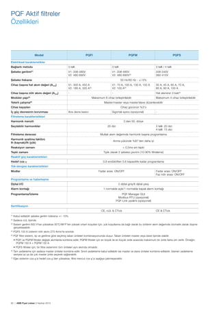 PQF Aktif filtreler
Özellikleri

Model

PQFI

PQFM

PQFS

Elektriksel karakteristikler
Bağlantı metodu

3 telli

3 telli

3 telli / 4 telli

Şebeke gerilimi

V1: 208-480V
V2: 480-690V

V1: 208-480V
V2: 480-690V(2)

208-240V
380-415V

(1)

50 Hz/60 Hz - +/-5%

Şebeke frekansı
Cihaz başına hat akım değeri (Arms)

V1: 300 A, 450 A
V2: 180 A, 320 A(3)

V1: 70 A, 100 A, 130 A, 150 A
V2: 100 A(2)

30 A, 45 A, 60 A, 70 A,
80 A, 90 A, 100 A

Cihaz başına nötr akımı değeri (Arms)

-

-

Hat akımının 3 katı(4)

Maksimum 8 cihaz birleştirilebilir

Modüler yapı(5)

Cihaz gücünün %3’ü

Cihaz kayıpları
İç güç devresinin korunması

Maksimum 4 cihaz birleştirilebilir

Master/master veya master/slave düzenlenebilir

Yeterli çalışma(6)
Ana devre kesici

Sigortalı ayırıcı (opsiyonel)

-

Filtreleme karakteristikleri
2.den 50. diziye

Harmonik menzili
Seçilebilir harmonikler
Filtreleme derecesi
Harmonik azaltma faktörü
Ih (kaynak)/Ih (yük)

20 dizi

3 telli: 20 dizi
4 telli: 15 dizi

Mutlak akım değerinde harmonik başına programlama
Anma yükünde %97’den daha iyi
< 0,5ms ani tepki

Reaksiyon zamanı
Tepki zamanı

Tipik olarak 2 şebeke çevrimi (10-90% filtreleme)

Reaktif güç karakteristikleri
Hedef cos j

0,6 endüktiften 0,6 kapasitife kadar programlama

Yük dengesi karakteristikleri
Modlar

Fazlar arası: ON/OFF

Fazlar arası: ON/OFF
Faz nötr arası: ON/OFF

Programlama ve haberleşme
Dijital I/O
Alarm kontağı
Programlama/İzleme

2 dijital giriş/6 dijital çıkış
1 normalde açık/1 normalde kapalı alarm kontağı
PQF-Manager GUI
Modbus RTU (opsiyonel)
PQF-Link yazılımı (opsiyonel)

Sertifikasyon
CE, cUL & CTick

CE & CTick

(1)

Kabul edilebilir şebeke gerilim toleransı +/- 10%.

(2)

Sadece cUL tipinde.

(3)

Sistem gerilimi 600 V’tan yüksekse 30°C/86°F’ten yüksek ortam koşulları için, yük koşullarına da bağlı olarak bu ünitenin akım değerinde otomatik olarak düşme
gerçekleşebilir.

(4)

PQFS 100 A ünitenin nötr akımı 270 Arms’te sınırlıdır.

(5)

PQF filtre sistemi, tip ve gerilime göre seçilmiş taban üniteleri kombinasyonunda oluşur. Taban üniteleri master veya slave tipinde olabilir.
• PQFI ve PQFM filtreler değişik akımlarda kombine edilir. PQFM filtreler için en büyük ile en küçük ünite arasında maksimum bir ünite farka izin verilir. Örneğin;
PQFM 150 A + PQFM 130 A.
• PQFS filtreler için, bir filtre sisteminin tüm üniteleri aynı akımda olmalıdır.

(6)

Tam yedekleme için sadece master üniteler kombine edilir. Sınırlı yedekleme kabul edilebilir ise master ve slave üniteler kombine edilebilir. İstenen yedekleme
seviyesi az ya da çok master ünite seçerek sağlanabilir.

(7)

Eğer sistemin cos j’si hedef cos j’den yüksekse, filtre mevcut cos j’yi aşağıya çekmeyecektir.

62 | ABB Fiyat Listesi 3 Haziran 2013

 