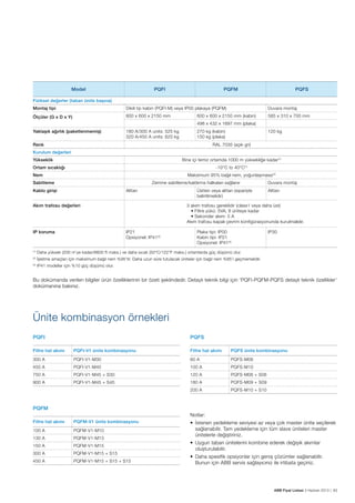 Model

PQFI

PQFM

PQFS

Fiziksel değerler (taban ünite başına)
Montaj tipi

Dikili tip kabin (PQFI-M) veya IP00 plakaya (PQFM)

Duvara montaj

Ölçüler (G x D x Y)

800 x 600 x 2150 mm

585 x 310 x 700 mm

600 x 600 x 2150 mm (kabin)
498 x 432 x 1697 mm (plaka)

Yaklaşık ağırlık (paketlenmemiş)

180 A/300 A units: 525 kg
320 A/450 A units: 620 kg

270 kg (kabin)
150 kg (plaka)

120 kg

RAL 7035 (açık gri)

Renk
Kurulum değerleri

Bina içi temiz ortamda 1000 m yüksekliğe kadar(1)

Yükseklik

-10°C to 40°C(1)

Ortam sıcaklığı

Maksimum 95% bağıl nem, yoğunlaşmasız(2)

Nem

Zemine sabitleme/kaldırma halkaları sağlanır

Sabitleme
Alttan

Kablo girişi

Duvara montaj
Alttan

3 akım trafosu gereklidir (class1 veya daha üst)
• Filtre yükü: 5VA, 8 üniteye kadar
• Sekonder akım: 5 A
Akım trafosu kapalı çevrim konfigürasyonunda kurulmalıdır.

Akım trafosu değerleri

IP21
Opsiyonel: IP41(3)

IP koruma

Üstten veya alttan (siparişte
belirtilmelidir)

Plaka tipi: IP00
Kabin tipi: IP21
Opsiyonel: IP41(3)

(1)

Daha yüksek (200 m’ye kadar/6600 ft maks.) ve daha sıcak (50°C/122°F maks.) ortamlarda güç düşümü olur.

(2)

İşletme amaçları için maksimum bağıl nem %95’tir. Daha uzun süre tutulacak üniteler için bağıl nem %85’i geçmemelidir.

(3)

IP30

IP41 modeller için %10 güç düşümü olur.

Bu dokümanda verilen bilgiler ürün özelliklerinin bir özeti şeklindedir. Detaylı teknik bilgi için ‘PQFI-PQFM-PQFS detaylı teknik özellikler’
dokümanına bakınız.

Ünite kombinasyon örnekleri
PQFI

PQFS

Filtre hat akımı

PQFI-V1 ünite kombinasyonu

Filtre hat akımı

PQFS ünite kombinasyonu

300 A

PQFI-V1-M30

60 A

PQFS-M06

450 A

PQFI-V1-M45

100 A

PQFS-M10

750 A

PQFI-V1-M45 + S30

120 A

PQFS-M06 + S06

900 A

PQFI-V1-M45 + S45

180 A

PQFS-M09 + S09

200 A

PQFS-M10 + S10

PQFM
Notlar:
Filtre hat akımı

PQFM-V1 ünite kombinasyonu

100 A

PQFM-V1-M10

130 A

PQFM-V1-M13

150 A

PQFM-V1-M15

300 A

PQFM-V1-M15 + S15

450 A

PQFM-V1-M15 + S15 + S15

•	 İstenen yedekleme seviyesi az veya çok master ünite seçilerek
sağlanabilir. Tam yedekleme için tüm slave üniteleri master
ünitelerle değiştiriniz.
•	 Uygun taban ünitelerini kombine ederek değişik akımlar
oluşturulabilir.
•	 Daha spesifik opsiyonlar için geniş çözümler sağlanabilir.
Bunun için ABB servis sağlayıcınız ile irtibata geçiniz.

ABB Fiyat Listesi 3 Haziran 2013 | 63

 