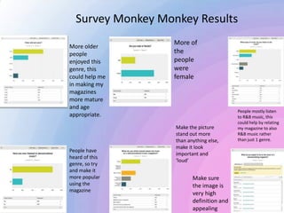 Survey Monkey Monkey Results
More older
people
enjoyed this
genre, this
could help me
in making my
magazines
more mature
and age
appropriate.
More of
the
people
were
female
People mostly listen
to R&B music, this
could help by relating
my magazine to also
R&B music rather
than just 1 genre.
People have
heard of this
genre, so try
and make it
more popular
using the
magazine
Make the picture
stand out more
than anything else,
make it look
important and
‘loud’
Make sure
the image is
very high
definition and
appealing
 