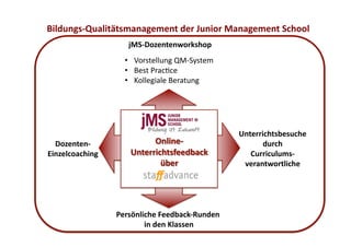 Bildungs-­‐Qualitätsmanagement	
  der	
  Junior	
  Management	
  School	
  	
  
                         jMS-­‐Dozentenworkshop	
  
                       •  Vorstellung	
  QM-­‐System	
  
                       •  Best	
  Prac6ce	
  
                       •  Kollegiale	
  Beratung	
  




                                                            Unterrichtsbesuche	
  	
  
  Dozenten-­‐	
                                                    durch	
  	
  
Einzelcoaching	
                                               Curriculums-­‐	
  
                                                             verantwortliche	
  




                     Persönliche	
  Feedback-­‐Runden	
  
                            	
  in	
  den	
  Klassen	
  
 