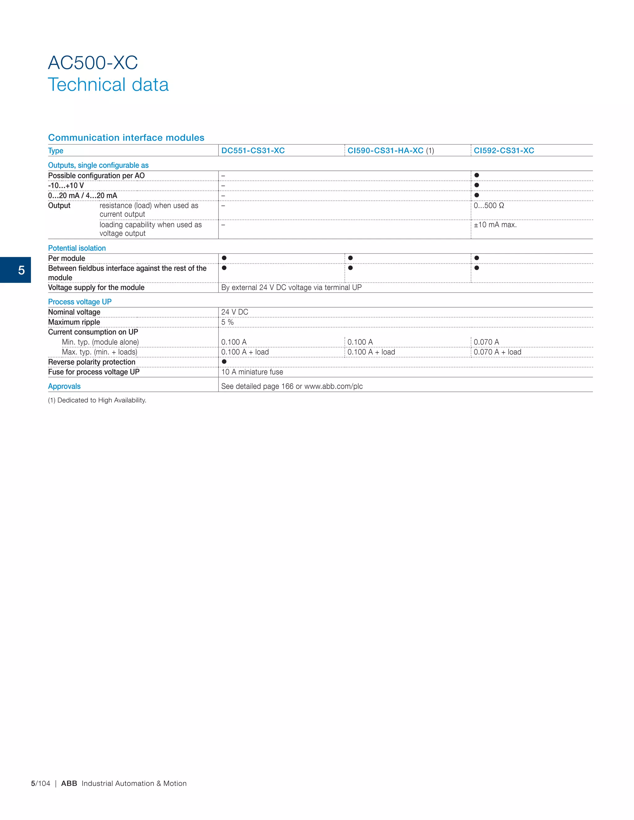 5/104 | ABB Industrial Automation & Motion
AC500-XC
Technical data
Communication interface modules
Type DC551-CS31-XC CI590-CS31-HA-XC (1) CI592-CS31-XC
Outputs, single configurable as
Possible configuration per AO – 
-10…+10 V – 
0…20 mA / 4…20 mA – 
Output resistance (load) when used as
current output
– 0...500 Ω
loading capability when used as
voltage output
– ±10 mA max.
Potential isolation
Per module   
Between fieldbus interface against the rest of the
module
  
Voltage supply for the module By external 24 V DC voltage via terminal UP
Process voltage UP
Nominal voltage 24 V DC
Maximum ripple 5 %
Current consumption on UP
Min. typ. (module alone) 0.100 A 0.100 A 0.070 A
Max. typ. (min. + loads) 0.100 A + load 0.100 A + load 0.070 A + load
Reverse polarity protection 
Fuse for process voltage UP 10 A miniature fuse
Approvals See detailed page 166 or www.abb.com/plc
(1) Dedicated to High Availability.
5
 