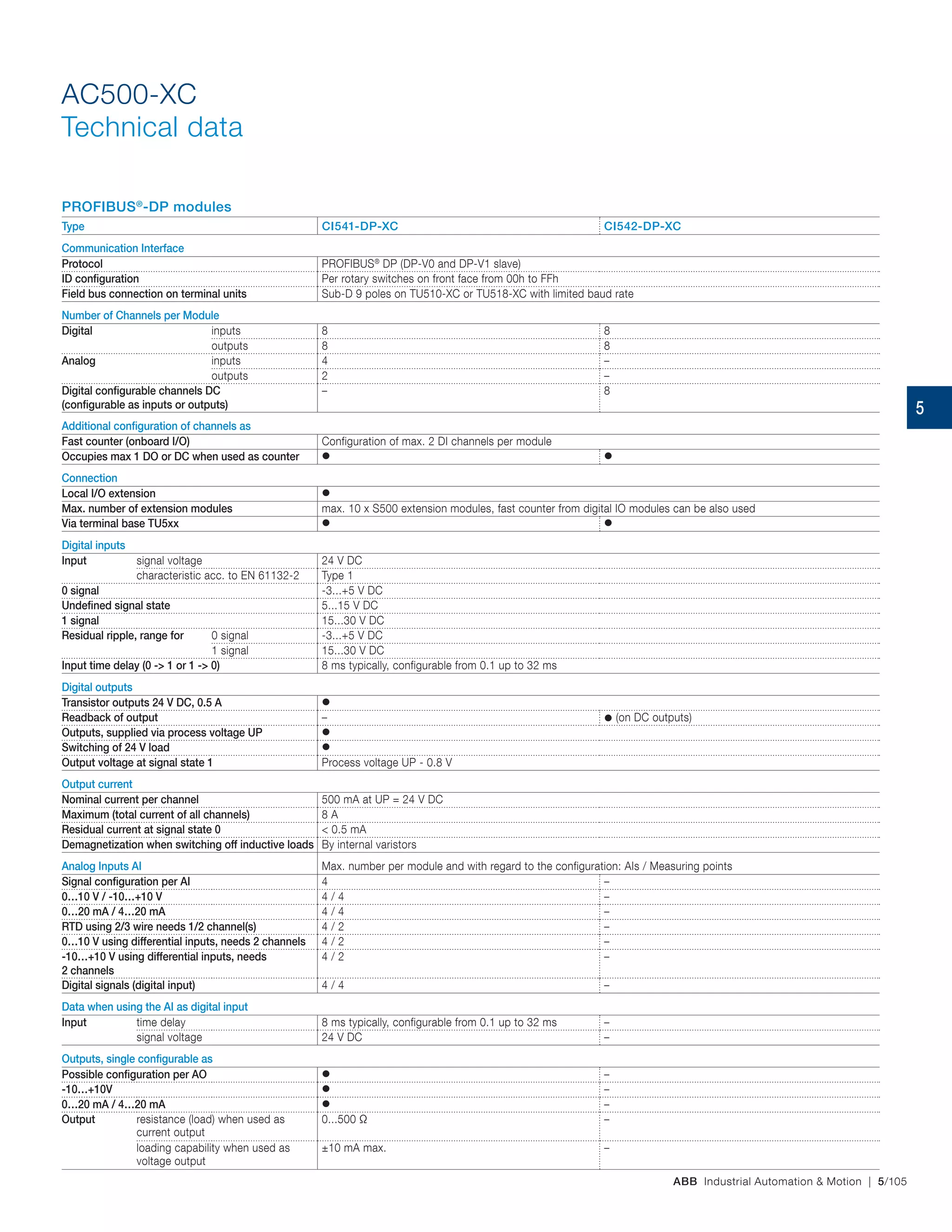 ABB Industrial Automation & Motion | 5/105
AC500-XC
Technical data
PROFIBUS®
-DP modules
Type CI541-DP-XC CI542-DP-XC
Communication Interface
Protocol PROFIBUS®
DP (DP-V0 and DP-V1 slave)
ID configuration Per rotary switches on front face from 00h to FFh
Field bus connection on terminal units Sub-D 9 poles on TU510-XC or TU518-XC with limited baud rate
Number of Channels per Module
Digital inputs 8 8
outputs 8 8
Analog inputs 4 –
outputs 2 –
Digital configurable channels DC
(configurable as inputs or outputs)
– 8
Additional configuration of channels as
Fast counter (onboard I/O) Configuration of max. 2 DI channels per module
Occupies max 1 DO or DC when used as counter  
Connection
Local I/O extension 
Max. number of extension modules max. 10 x S500 extension modules, fast counter from digital IO modules can be also used
Via terminal base TU5xx  
Digital inputs
Input signal voltage 24 V DC
characteristic acc. to EN 61132-2 Type 1
0 signal -3...+5 V DC
Undefined signal state 5...15 V DC
1 signal 15...30 V DC
Residual ripple, range for 0 signal -3...+5 V DC
1 signal 15...30 V DC
Input time delay (0 -> 1 or 1 -> 0) 8 ms typically, configurable from 0.1 up to 32 ms
Digital outputs
Transistor outputs 24 V DC, 0.5 A 
Readback of output –  (on DC outputs)
Outputs, supplied via process voltage UP 
Switching of 24 V load 
Output voltage at signal state 1 Process voltage UP - 0.8 V
Output current
Nominal current per channel 500 mA at UP = 24 V DC
Maximum (total current of all channels) 8 A
Residual current at signal state 0 < 0.5 mA
Demagnetization when switching off inductive loads By internal varistors
Analog Inputs AI Max. number per module and with regard to the configuration: AIs / Measuring points
Signal configuration per AI 4 –
0…10 V / -10…+10 V 4 / 4 –
0…20 mA / 4…20 mA 4 / 4 –
RTD using 2/3 wire needs 1/2 channel(s) 4 / 2 –
0…10 V using differential inputs, needs 2 channels 4 / 2 –
-10…+10 V using differential inputs, needs
2 channels
4 / 2 –
Digital signals (digital input) 4 / 4 –
Data when using the AI as digital input
Input time delay 8 ms typically, configurable from 0.1 up to 32 ms –
signal voltage 24 V DC –
Outputs, single configurable as
Possible configuration per AO  –
-10…+10V  –
0…20 mA / 4…20 mA  –
Output resistance (load) when used as
current output
0...500 Ω –
loading capability when used as
voltage output
±10 mA max. –
5
 