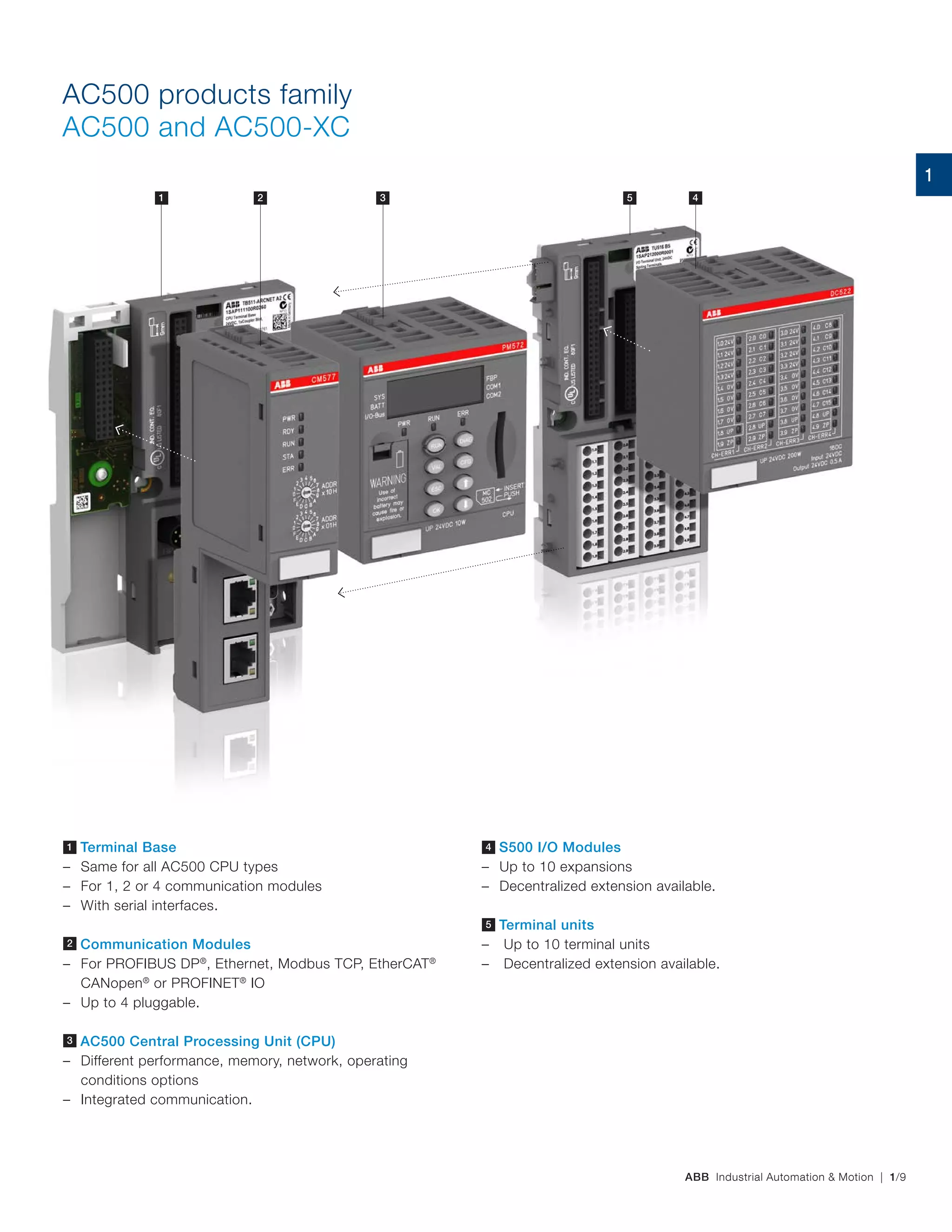 ABB Industrial Automation & Motion | 1/9
Terminal Base
– Same for all AC500 CPU types
– For 1, 2 or 4 communication modules
– With serial interfaces.
Communication Modules
– For PROFIBUS DP®
, Ethernet, Modbus TCP, EtherCAT®
CANopen®
or PROFINET®
IO
– Up to 4 pluggable.
AC500 Central Processing Unit (CPU)
– Different performance, memory, network, operating
conditions options
– Integrated communication.
1
3
2
1 32 45
S500 I/O Modules
– Up to 10 expansions
– Decentralized extension available.
Terminal units
– Up to 10 terminal units
– Decentralized extension available.
4
5
AC500 products family
AC500 and AC500-XC
1
 
