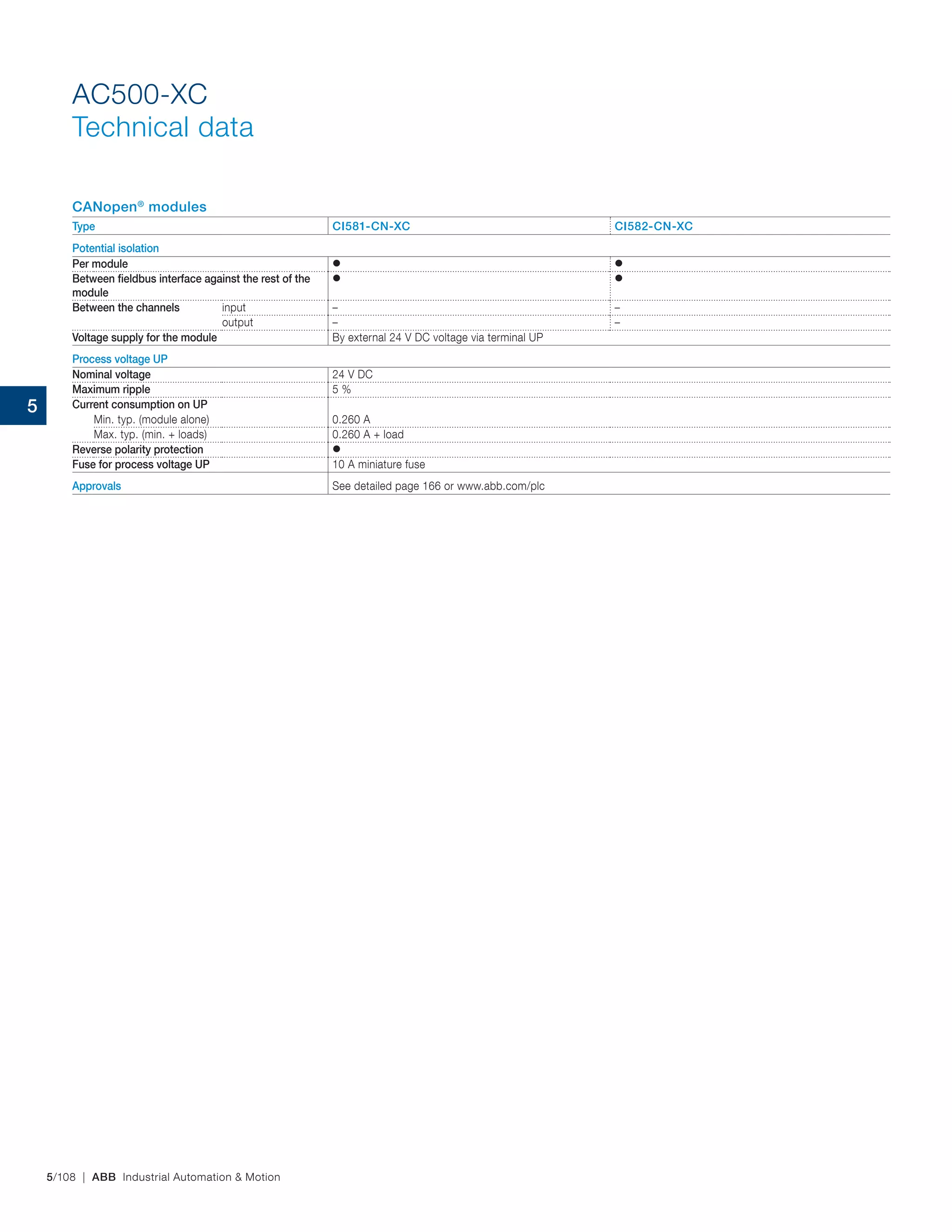 5/108 | ABB Industrial Automation & Motion
AC500-XC
Technical data
CANopen®
modules
Type CI581-CN-XC CI582-CN-XC
Potential isolation
Per module  
Between fieldbus interface against the rest of the
module
 
Between the channels input – –
output – –
Voltage supply for the module By external 24 V DC voltage via terminal UP
Process voltage UP
Nominal voltage 24 V DC
Maximum ripple 5 %
Current consumption on UP
Min. typ. (module alone) 0.260 A
Max. typ. (min. + loads) 0.260 A + load
Reverse polarity protection 
Fuse for process voltage UP 10 A miniature fuse
Approvals See detailed page 166 or www.abb.com/plc
5
 
