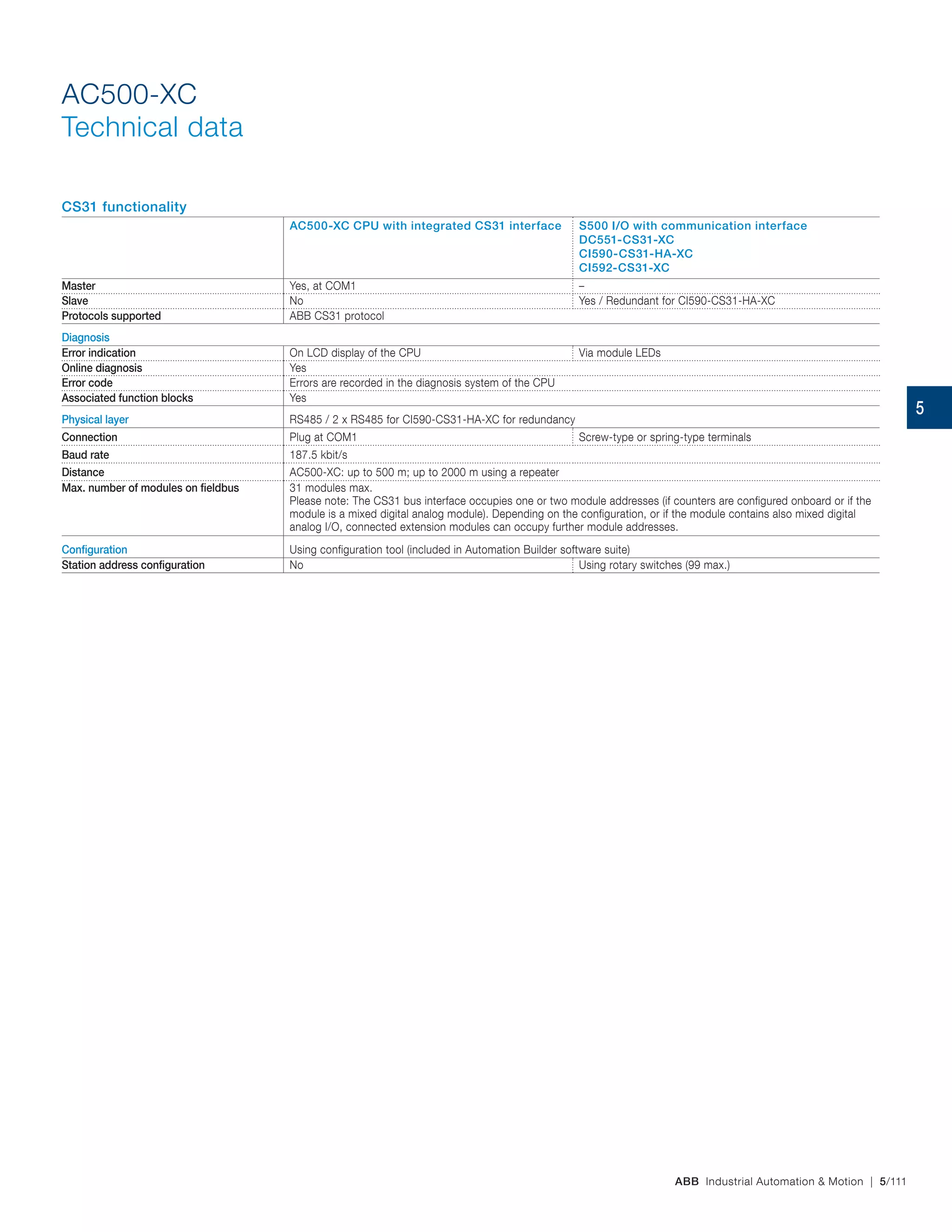 ABB Industrial Automation & Motion | 5/111
AC500-XC
Technical data
CS31 functionality
AC500-XC CPU with integrated CS31 interface S500 I/O with communication interface
DC551-CS31-XC
CI590-CS31-HA-XC
CI592-CS31-XC
Master Yes, at COM1 –
Slave No Yes / Redundant for CI590-CS31-HA-XC
Protocols supported ABB CS31 protocol
Diagnosis
Error indication On LCD display of the CPU Via module LEDs
Online diagnosis Yes
Error code Errors are recorded in the diagnosis system of the CPU
Associated function blocks Yes
Physical layer RS485 / 2 x RS485 for CI590‑CS31‑HA‑XC for redundancy
Connection Plug at COM1 Screw-type or spring-type terminals
Baud rate 187.5 kbit/s
Distance AC500‑XC: up to 500 m; up to 2000 m using a repeater
Max. number of modules on fieldbus 31 modules max.
Please note: The CS31 bus interface occupies one or two module addresses (if counters are configured onboard or if the
module is a mixed digital analog module). Depending on the configuration, or if the module contains also mixed digital
analog I/O, connected extension modules can occupy further module addresses.
Configuration Using configuration tool (included in Automation Builder software suite)
Station address configuration No Using rotary switches (99 max.)
5
 