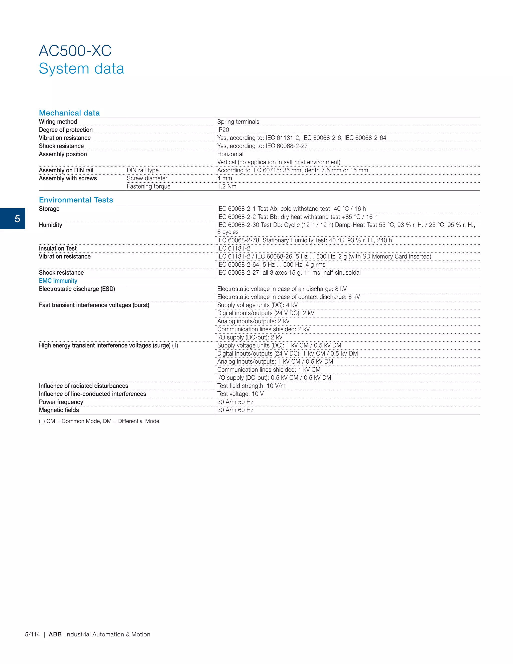 5/114 | ABB Industrial Automation & Motion
AC500-XC
System data
Mechanical data
Wiring method Spring terminals
Degree of protection IP20
Vibration resistance Yes, according to: IEC 61131-2, IEC 60068-2-6, IEC 60068-2-64
Shock resistance Yes, according to: IEC 60068-2-27
Assembly position Horizontal
Vertical (no application in salt mist environment)
Assembly on DIN rail DIN rail type According to IEC 60715: 35 mm, depth 7.5 mm or 15 mm
Assembly with screws Screw diameter 4 mm
Fastening torque 1.2 Nm
Environmental Tests
Storage IEC 60068-2-1 Test Ab: cold withstand test -40 °C / 16 h
IEC 60068-2-2 Test Bb: dry heat withstand test +85 °C / 16 h
Humidity IEC 60068-2-30 Test Db: Cyclic (12 h / 12 h) Damp-Heat Test 55 °C, 93 % r. H. / 25 °C, 95 % r. H.,
6 cycles
IEC 60068-2-78, Stationary Humidity Test: 40 °C, 93 % r. H., 240 h
Insulation Test IEC 61131-2
Vibration resistance IEC 61131-2 / IEC 60068-26: 5 Hz ... 500 Hz, 2 g (with SD Memory Card inserted)
IEC 60068-2-64: 5 Hz ... 500 Hz, 4 g rms
Shock resistance IEC 60068‑2‑27: all 3 axes 15 g, 11 ms, half‑sinusoidal
EMC Immunity
Electrostatic discharge (ESD) Electrostatic voltage in case of air discharge: 8 kV
Electrostatic voltage in case of contact discharge: 6 kV
Fast transient interference voltages (burst) Supply voltage units (DC): 4 kV
Digital inputs/outputs (24 V DC): 2 kV
Analog inputs/outputs: 2 kV
Communication lines shielded: 2 kV
I/O supply (DC‑out): 2 kV
High energy transient interference voltages (surge) (1) Supply voltage units (DC): 1 kV CM / 0.5 kV DM
Digital inputs/outputs (24 V DC): 1 kV CM / 0.5 kV DM
Analog inputs/outputs: 1 kV CM / 0.5 kV DM
Communication lines shielded: 1 kV CM
I/O supply (DC‑out): 0,5 kV CM / 0.5 kV DM
Influence of radiated disturbances Test field strength: 10 V/m
Influence of line-conducted interferences Test voltage: 10 V
Power frequency 30 A/m 50 Hz
Magnetic fields 30 A/m 60 Hz
(1) CM = Common Mode, DM = Differential Mode.
5
 