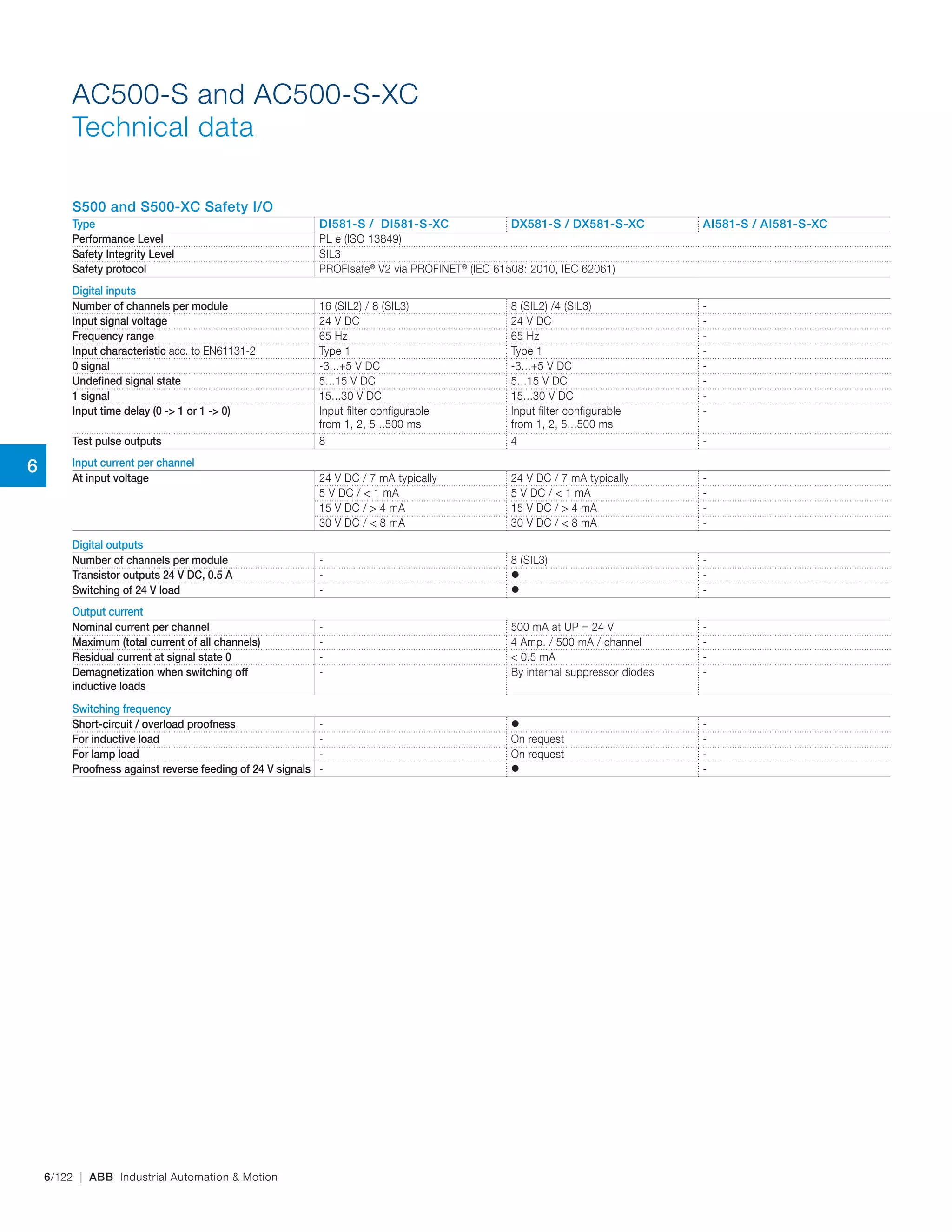 6/122 | ABB Industrial Automation & Motion
AC500-S and AC500-S-XC
Technical data
S500 and S500-XC Safety I/O
Type DI581-S / DI581-S-XC DX581-S / DX581-S-XC AI581-S / AI581-S-XC
Performance Level PL e (ISO 13849)
Safety Integrity Level SIL3
Safety protocol PROFIsafe®
V2 via PROFINET®
(IEC 61508: 2010, IEC 62061)
Digital inputs
Number of channels per module 16 (SIL2) / 8 (SIL3) 8 (SIL2) /4 (SIL3) -
Input signal voltage 24 V DC 24 V DC -
Frequency range 65 Hz 65 Hz -
Input characteristic acc. to EN61131-2 Type 1 Type 1 -
0 signal -3...+5 V DC -3...+5 V DC -
Undefined signal state 5...15 V DC 5...15 V DC -
1 signal 15...30 V DC 15...30 V DC -
Input time delay (0 -> 1 or 1 -> 0) Input filter configurable
from 1, 2, 5...500 ms
Input filter configurable
from 1, 2, 5...500 ms
-
Test pulse outputs 8 4 -
Input current per channel
At input voltage 24 V DC / 7 mA typically 24 V DC / 7 mA typically -
5 V DC / < 1 mA 5 V DC / < 1 mA -
15 V DC / > 4 mA 15 V DC / > 4 mA -
30 V DC / < 8 mA 30 V DC / < 8 mA -
Digital outputs
Number of channels per module - 8 (SIL3) -
Transistor outputs 24 V DC, 0.5 A -  -
Switching of 24 V load -  -
Output current
Nominal current per channel - 500 mA at UP = 24 V -
Maximum (total current of all channels) - 4 Amp. / 500 mA / channel -
Residual current at signal state 0 - < 0.5 mA -
Demagnetization when switching off
inductive loads
- By internal suppressor diodes -
Switching frequency
Short-circuit / overload proofness -  -
For inductive load - On request -
For lamp load - On request -
Proofness against reverse feeding of 24 V signals -  -
6
 
