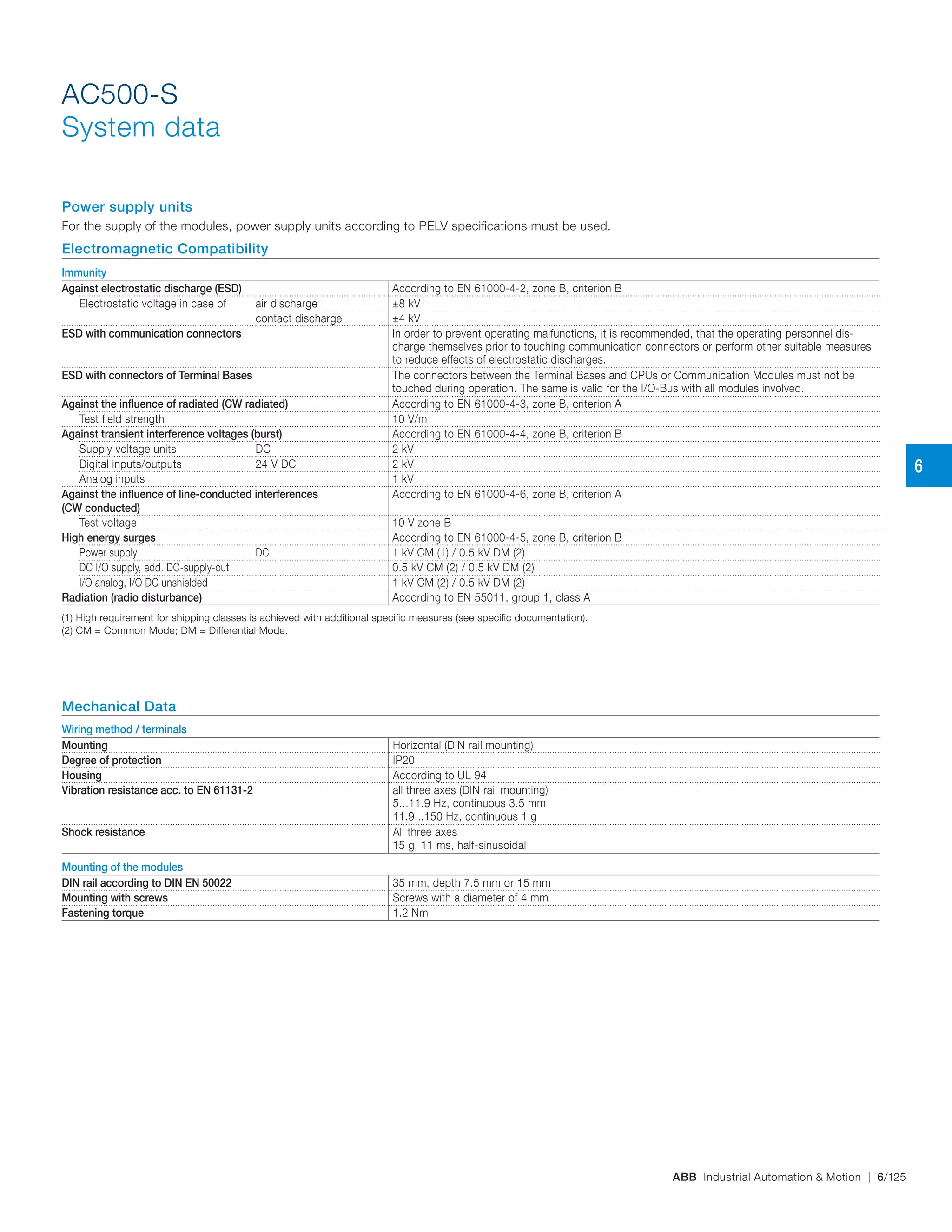 ABB Industrial Automation & Motion | 6/125
AC500-S
System data
Power supply units
For the supply of the modules, power supply units according to PELV specifications must be used.
Electromagnetic Compatibility
Immunity
Against electrostatic discharge (ESD) According to EN 61000-4-2, zone B, criterion B
Electrostatic voltage in case of air discharge ±8 kV
contact discharge ±4 kV
ESD with communication connectors In order to prevent operating malfunctions, it is recommended, that the operating personnel dis-
charge themselves prior to touching communication connectors or perform other suitable measures
to reduce effects of electrostatic discharges.
ESD with connectors of Terminal Bases The connectors between the Terminal Bases and CPUs or Communication Modules must not be
touched during operation. The same is valid for the I/O-Bus with all modules involved.
Against the influence of radiated (CW radiated) According to EN 61000-4-3, zone B, criterion A
Test field strength 10 V/m
Against transient interference voltages (burst) According to EN 61000-4-4, zone B, criterion B
Supply voltage units DC 2 kV
Digital inputs/outputs 24 V DC 2 kV
Analog inputs 1 kV
Against the influence of line-conducted interferences
(CW conducted)
According to EN 61000-4-6, zone B, criterion A
Test voltage 10 V zone B
High energy surges According to EN 61000-4-5, zone B, criterion B
Power supply DC 1 kV CM (1) / 0.5 kV DM (2)
DC I/O supply, add. DC-supply-out 0.5 kV CM (2) / 0.5 kV DM (2)
I/O analog, I/O DC unshielded 1 kV CM (2) / 0.5 kV DM (2)
Radiation (radio disturbance) According to EN 55011, group 1, class A
(1) High requirement for shipping classes is achieved with additional specific measures (see specific documentation).
(2) CM = Common Mode; DM = Differential Mode.
Mechanical Data
Wiring method / terminals
Mounting Horizontal (DIN rail mounting)
Degree of protection IP20
Housing According to UL 94
Vibration resistance acc. to EN 61131-2 all three axes (DIN rail mounting)
5...11.9 Hz, continuous 3.5 mm
11.9...150 Hz, continuous 1 g
Shock resistance All three axes
15 g, 11 ms, half-sinusoidal
Mounting of the modules
DIN rail according to DIN EN 50022 35 mm, depth 7.5 mm or 15 mm
Mounting with screws Screws with a diameter of 4 mm
Fastening torque 1.2 Nm
6
 