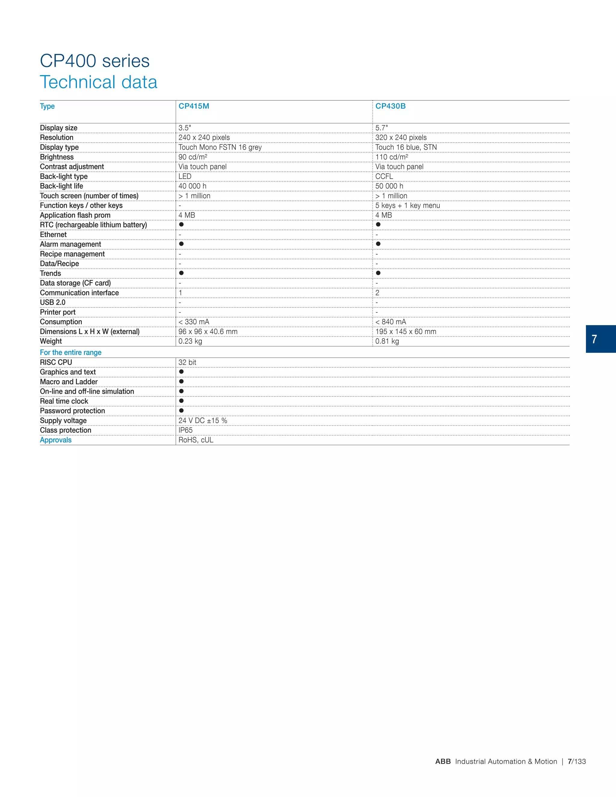ABB Industrial Automation & Motion | 7/133
CP400 series
Technical data
Type CP415M CP430B
Display size 3.5" 5.7"
Resolution 240 x 240 pixels 320 x 240 pixels
Display type Touch Mono FSTN 16 grey Touch 16 blue, STN
Brightness 90 cd/m² 110 cd/m²
Contrast adjustment Via touch panel Via touch panel
Back-light type LED CCFL
Back-light life 40 000 h 50 000 h
Touch screen (number of times) > 1 million > 1 million
Function keys / other keys - 5 keys + 1 key menu
Application flash prom 4 MB 4 MB
RTC (rechargeable lithium battery)  
Ethernet - -
Alarm management  
Recipe management - -
Data/Recipe - -
Trends  
Data storage (CF card) - -
Communication interface 1 2
USB 2.0 - -
Printer port - -
Consumption < 330 mA < 840 mA
Dimensions L x H x W (external) 96 x 96 x 40.6 mm 195 x 145 x 60 mm
Weight 0.23 kg 0.81 kg
For the entire range
RISC CPU 32 bit
Graphics and text 
Macro and Ladder 
On-line and off-line simulation 
Real time clock 
Password protection 
Supply voltage 24 V DC ±15 %
Class protection IP65
Approvals RoHS, cUL
7
 