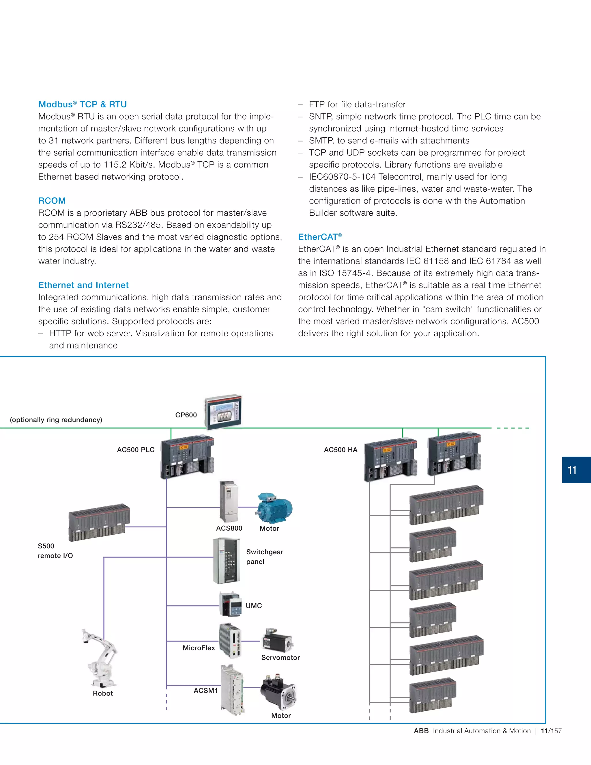 ABB Industrial Automation & Motion | 11/157
Modbus®
TCP & RTU
Modbus®
RTU is an open serial data protocol for the imple-
mentation of master/slave network configurations with up
to 31 network partners. Different bus lengths depending on
the serial communication interface enable data transmission
speeds of up to 115.2 Kbit/s. Modbus®
TCP is a common
Ethernet based networking protocol.
RCOM
RCOM is a proprietary ABB bus protocol for master/slave
communication via RS232/485. Based on expandability up
to 254 RCOM Slaves and the most varied diagnostic options,
this protocol is ideal for applications in the water and waste
water industry.
Ethernet and Internet
Integrated communications, high data transmission rates and
the use of existing data networks enable simple, customer
specific solutions. Supported protocols are:
– HTTP for web server. Visualization for remote operations
and maintenance
– FTP for file data-transfer
– SNTP, simple network time protocol. The PLC time can be
synchronized using internet-hosted time services
– SMTP, to send e-mails with attachments
– TCP and UDP sockets can be programmed for project
specific protocols. Library functions are available
– IEC60870-5-104 Telecontrol, mainly used for long
distances as like pipe‑lines, water and waste‑water. The
configuration of protocols is done with the Automation
Builder software suite.
EtherCAT®
EtherCAT®
is an open Industrial Ethernet standard regulated in
the international standards IEC 61158 and IEC 61784 as well
as in ISO 15745‑4. Because of its extremely high data trans-
mission speeds, EtherCAT®
is suitable as a real time Ethernet
protocol for time critical applications within the area of motion
control technology. Whether in "cam switch" functionalities or
the most varied master/slave network configurations, AC500
delivers the right solution for your application.
CP600
(optionally ring redundancy)
AC500 PLC AC500 HA
ACS800
S500
remote I/O
UMC
ACSM1
Motor
Motor
Switchgear
panel
Robot
MicroFlex
Servomotor
11
 